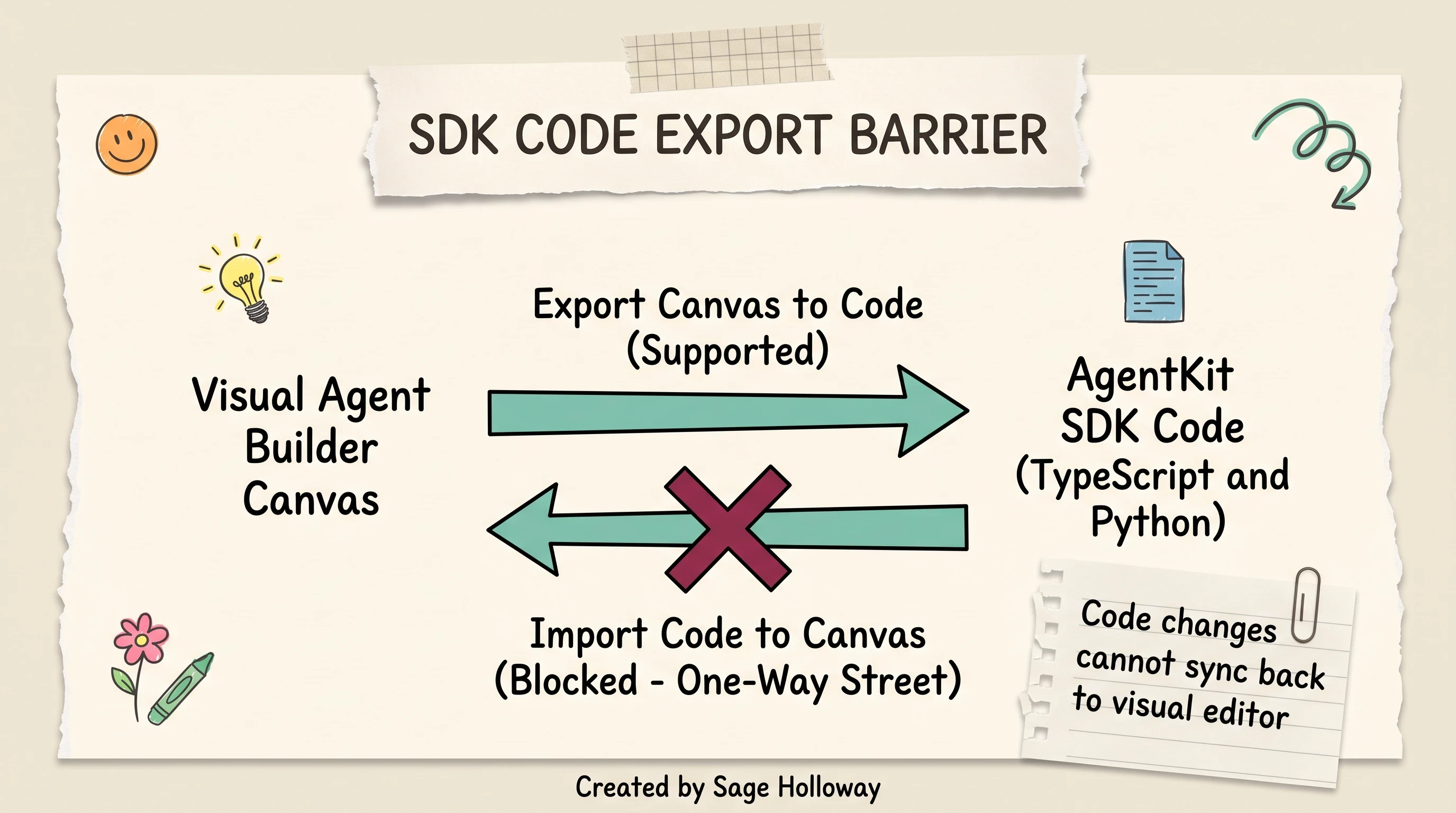 Scrapbook diagram illustrating the one-way export barrier from OpenAI Agent Builder canvas to programmatic SDK code