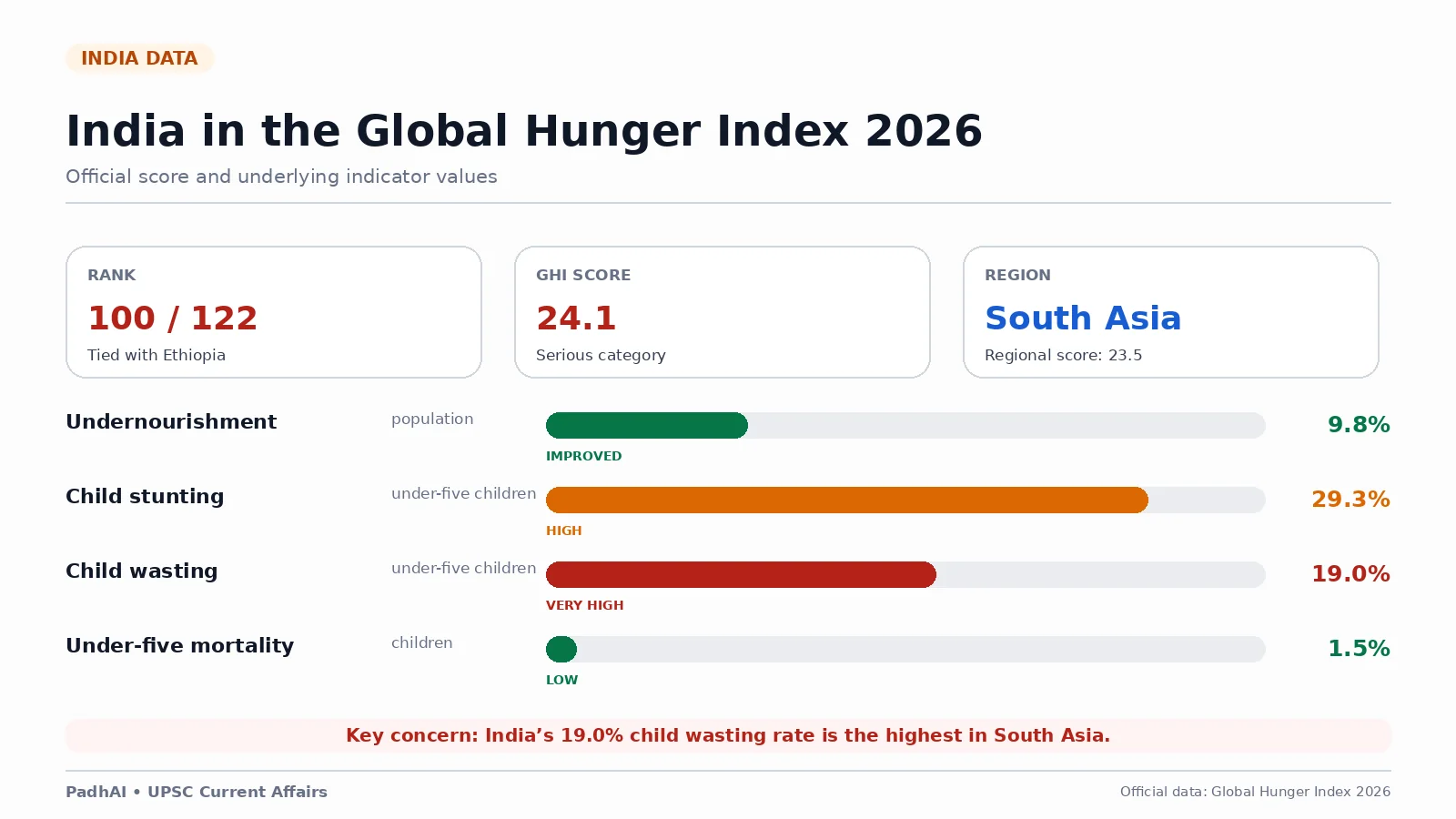 Indiaโs 2026 Global Hunger Index rank, score and four indicator values