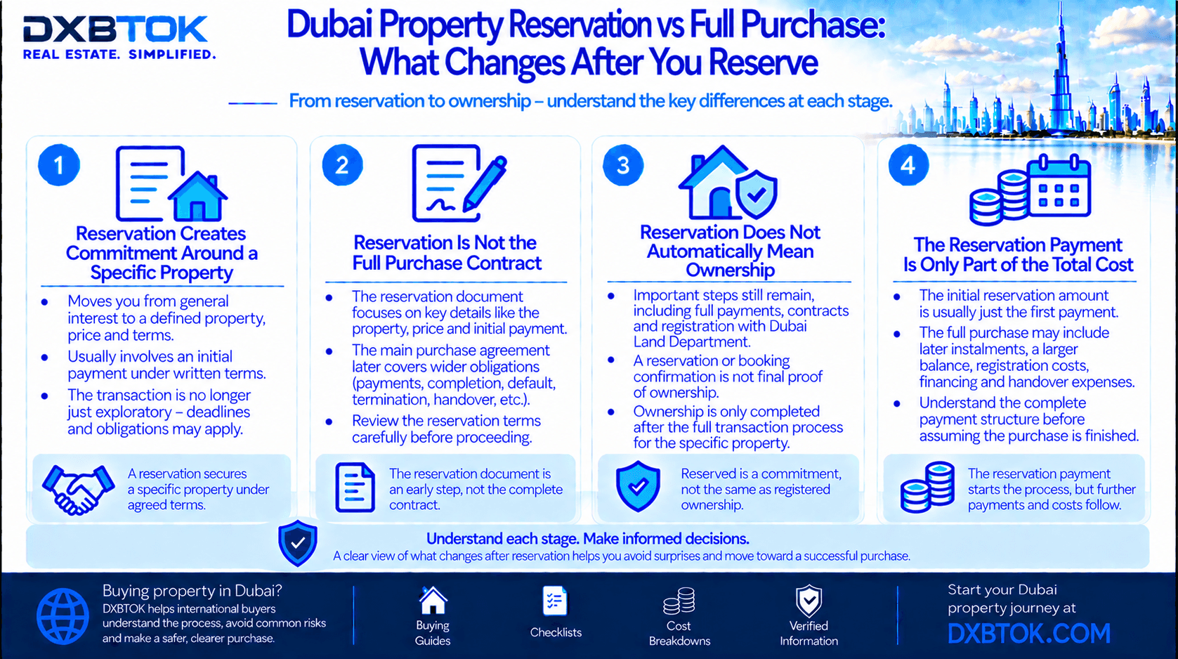 DXBTOK infographic explaining the difference between reserving and fully purchasing a Dubai property, including reservation commitment, purchase contracts, ownership registration, later payments and remaining transaction obligations.
