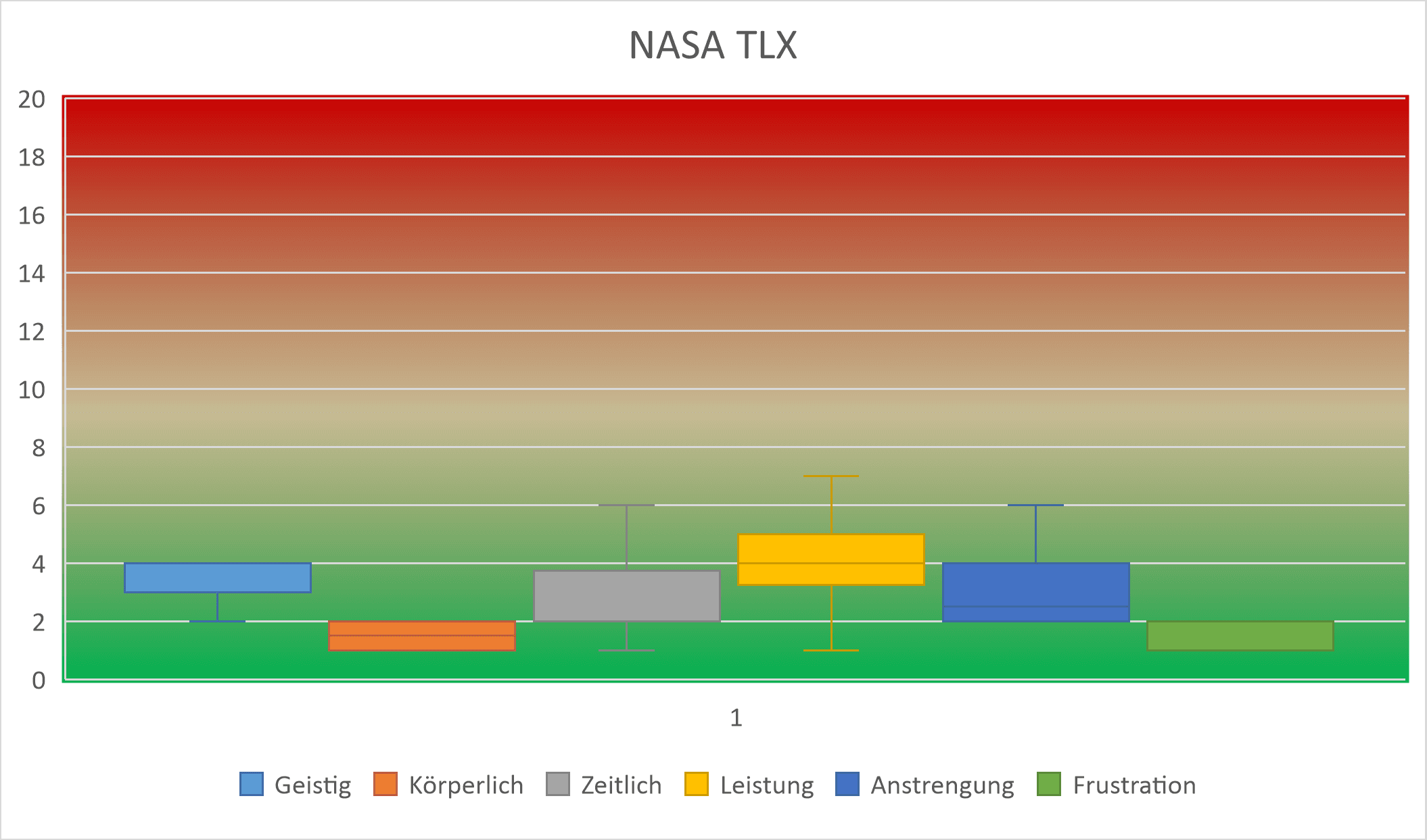 Bewertungsdiagramme zur Benutzerfreundlichkeit: ASA TLX Ergebnisse zur mentalen Belastung.