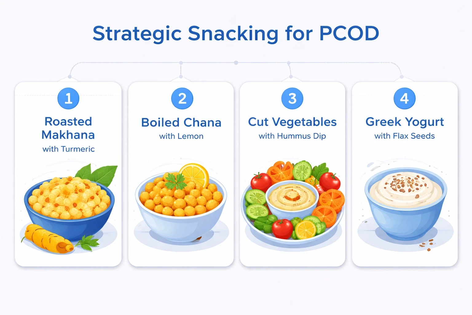 Four modern info cards on a light gray background showcasing PCOD strategic snacks roasted makhana with turmeric, boiled chana with lemon, veggies with hummus, and Greek yogurt with flax seeds using blue accent color for headings and icons.