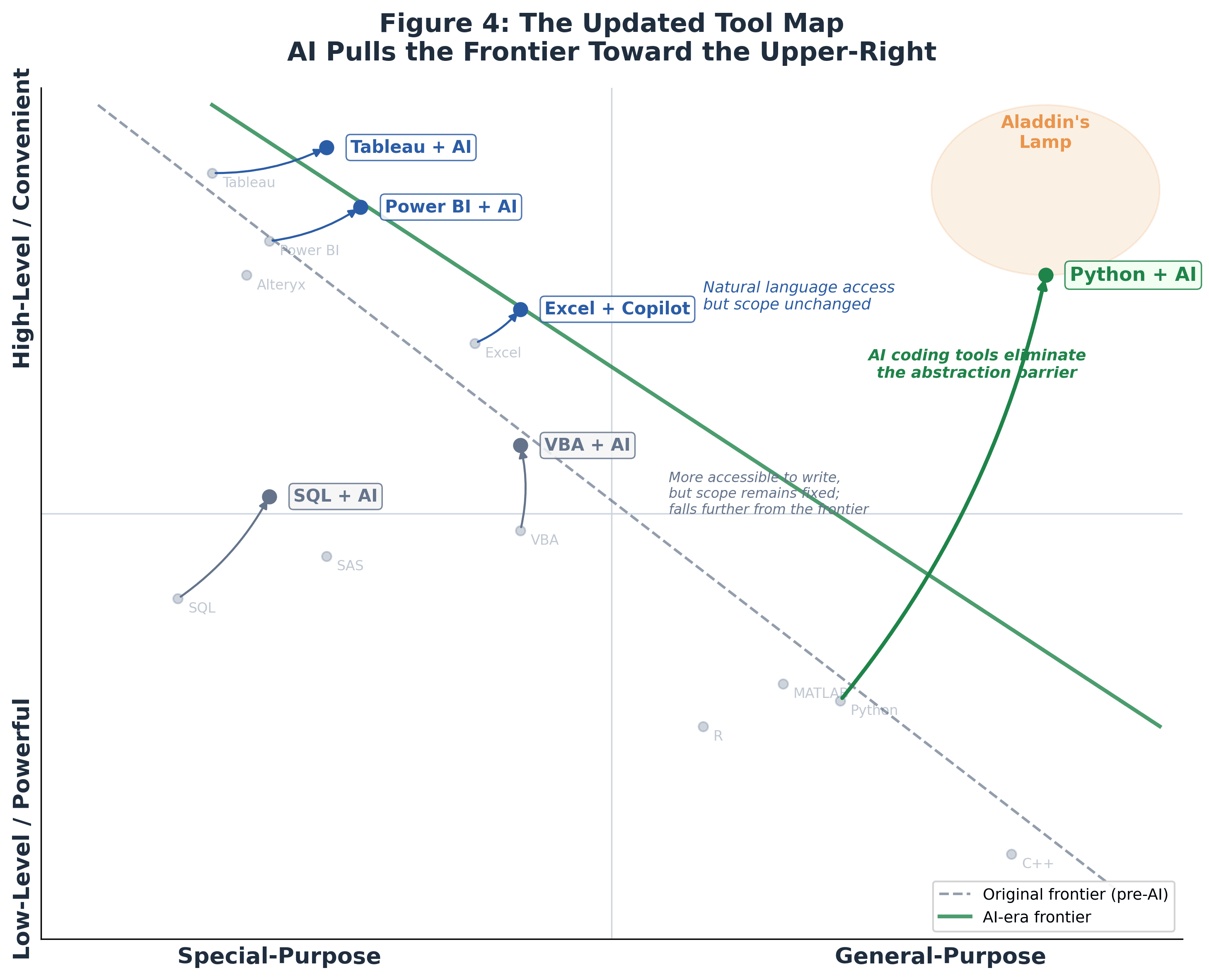 Figure 4: The Updated Tool Map — AI Era