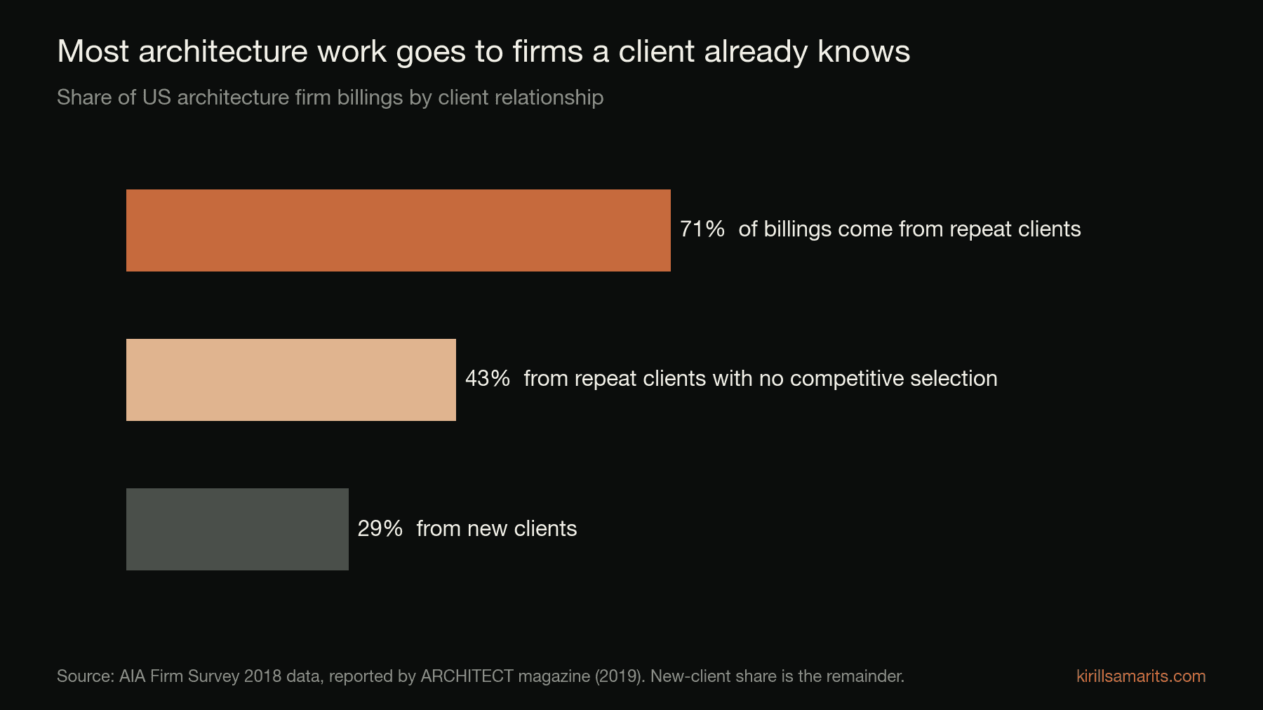 Bar chart: 71% of US architecture firm billings come from repeat clients, 43% from repeat clients with no competitive selection, and 29% from new clients.