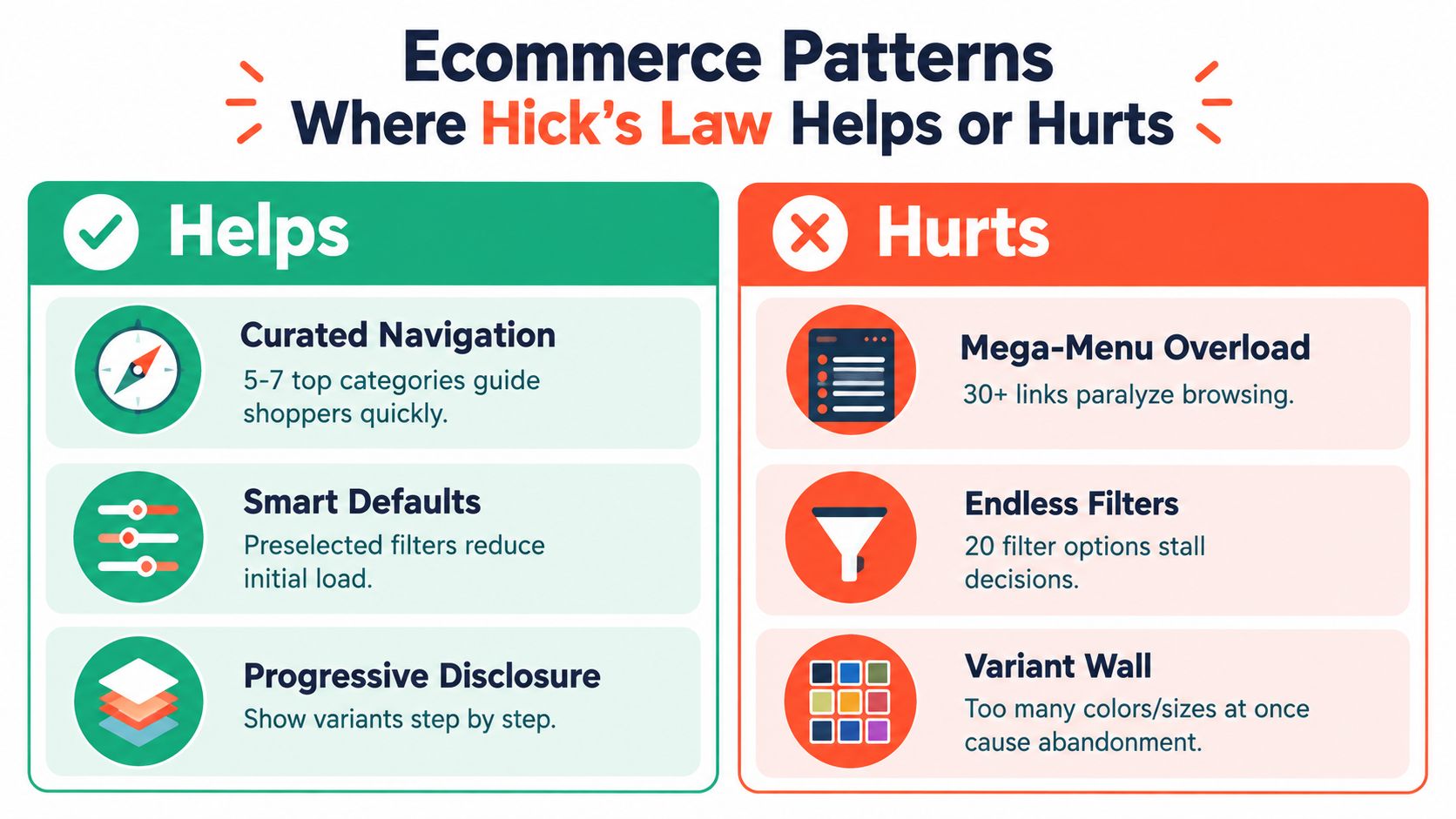 A diagram comparing e-commerce UI patterns where Hick's Law helps or hinders user decision-making.