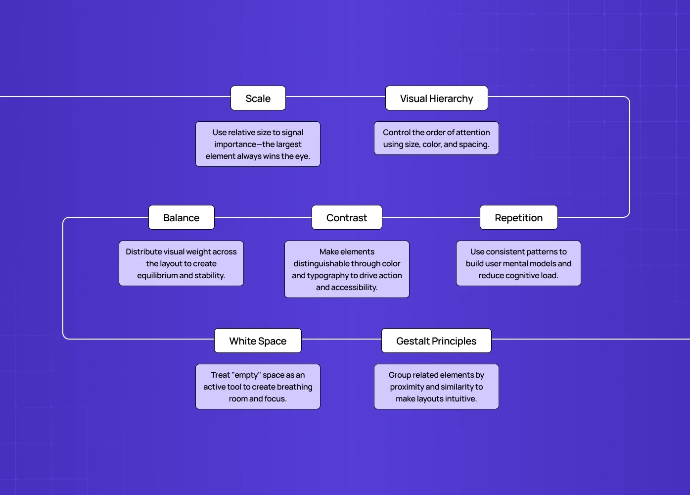 Diagram of visual design principles including scale, visual hierarchy, balance, contrast, repetition, white space, and Gestalt principles with brief explanations.