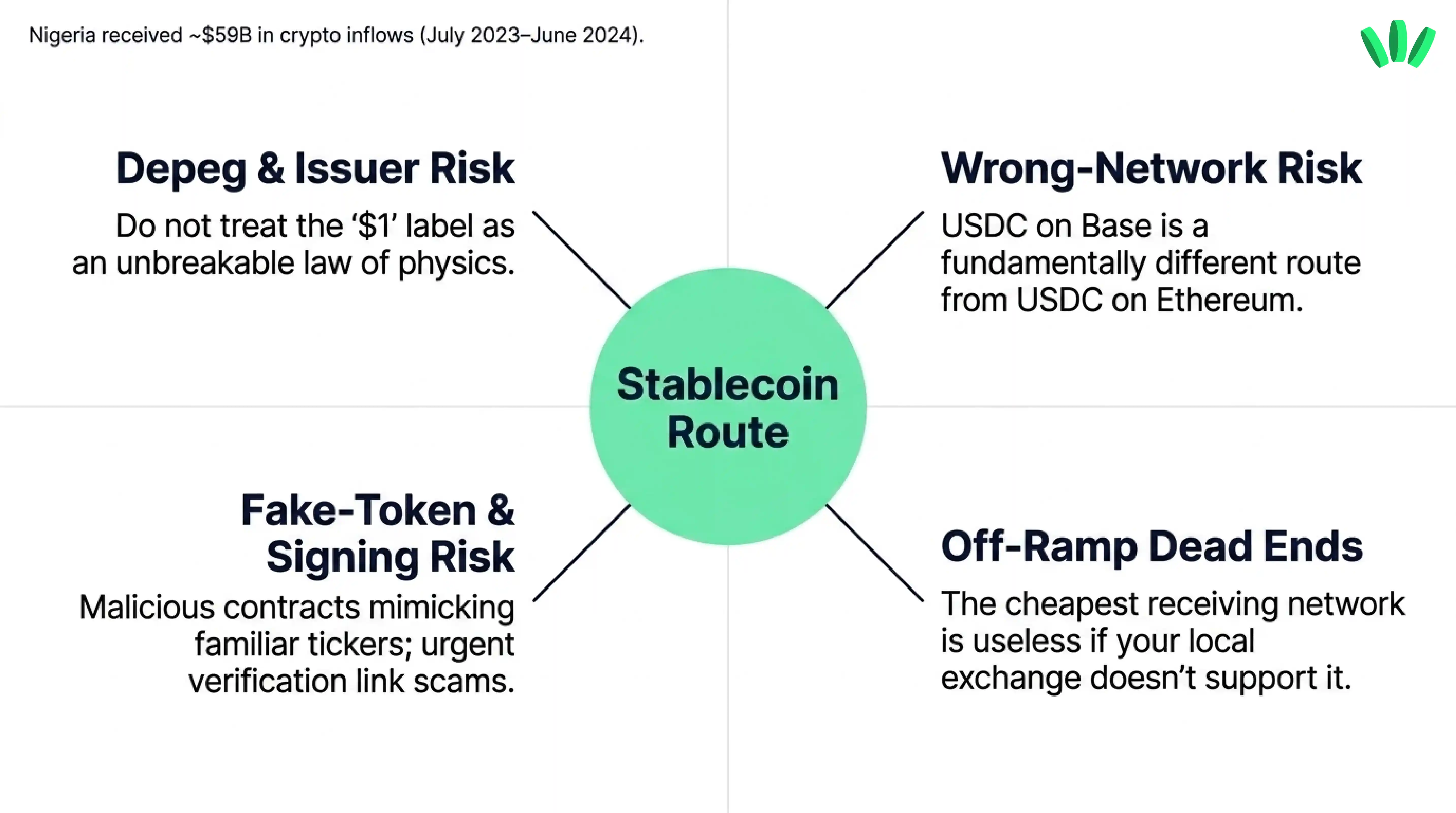 Stablecoin payment route risks including depeg and issuer risk, wrong-network transfers, fake tokens, signing scams, and off-ramp problems
