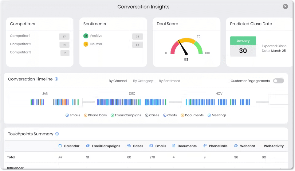 Vtiger’s dashboard interface with different types of graphs on display