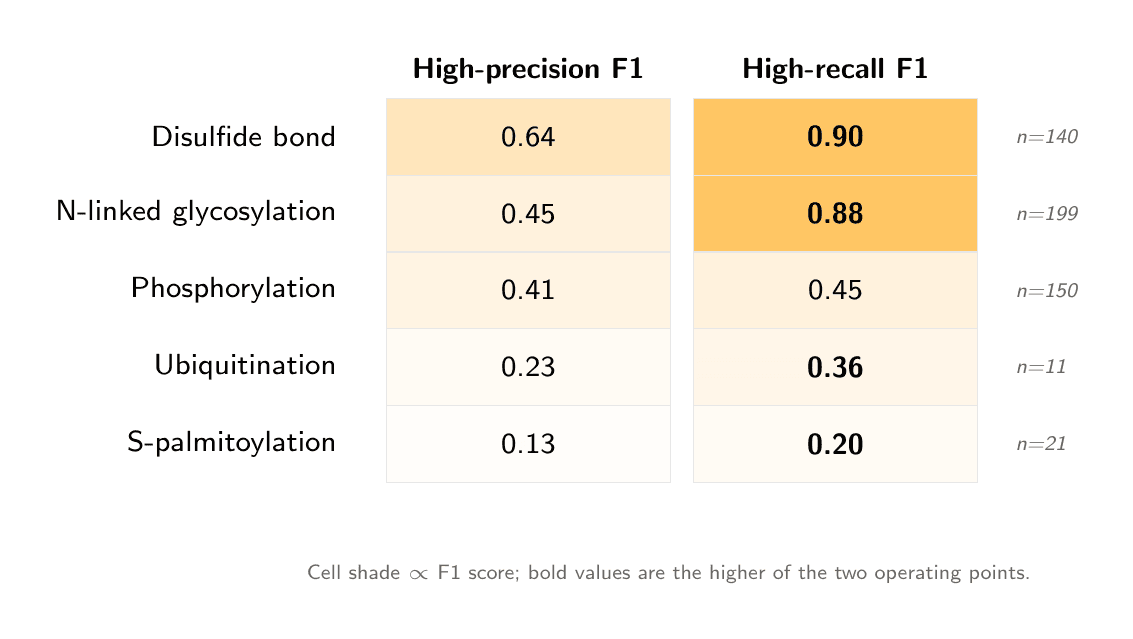 Orbion's AstraPTM2 Machine Learning Model's PTM Predictions on an Example Protein