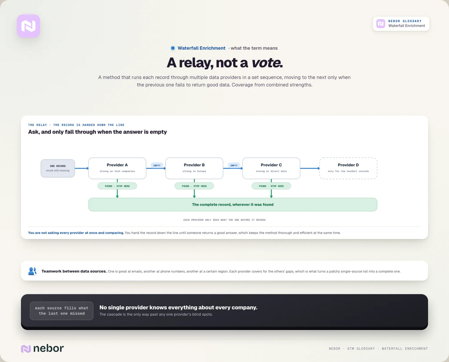 A relay, not a vote: the record handed down the line, stop on found