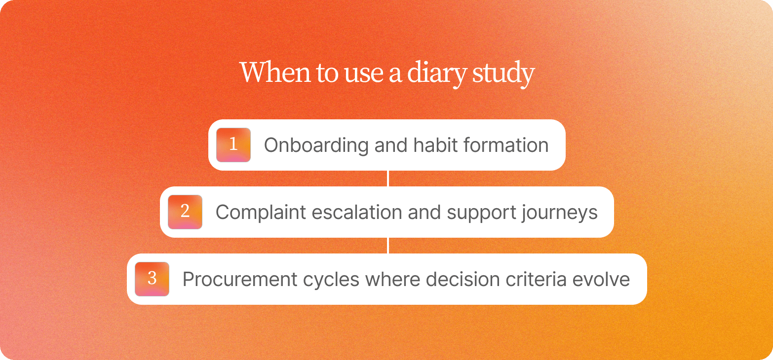 Orange gradient graphic titled "When to use a diary study," listing onboarding and habit formation, complaint escalation and support journeys, and procurement cycles where decision criteria evolve
