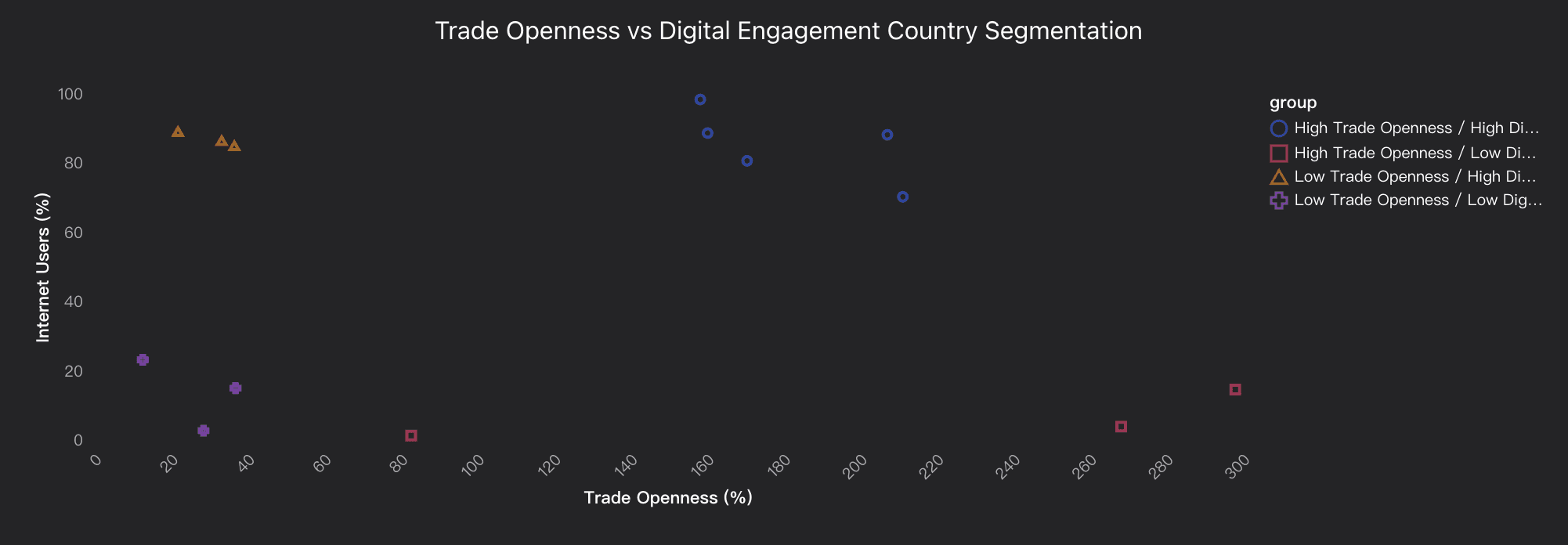 trade openness vs digital engagement country segmentation