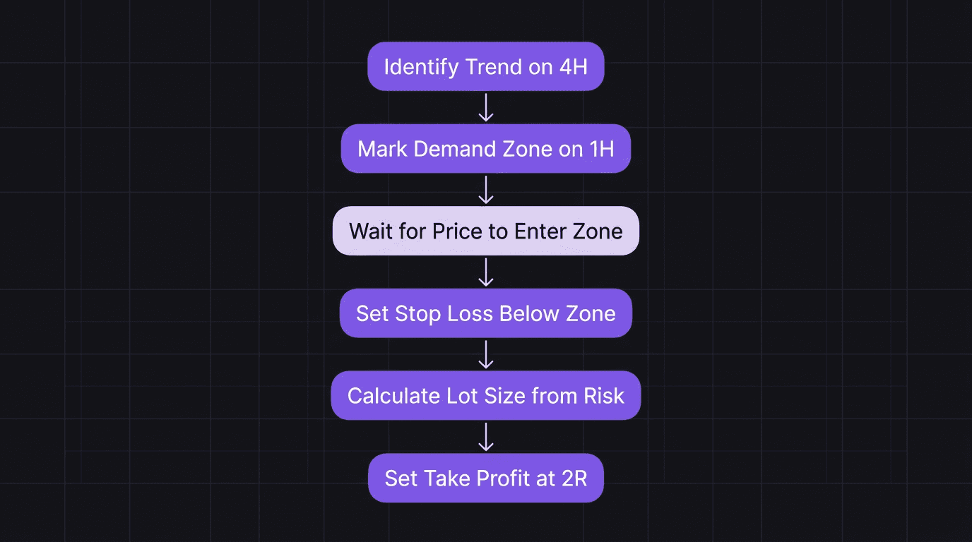 Step-by-step flowchart for placing a first forex trade from trend identification to execution