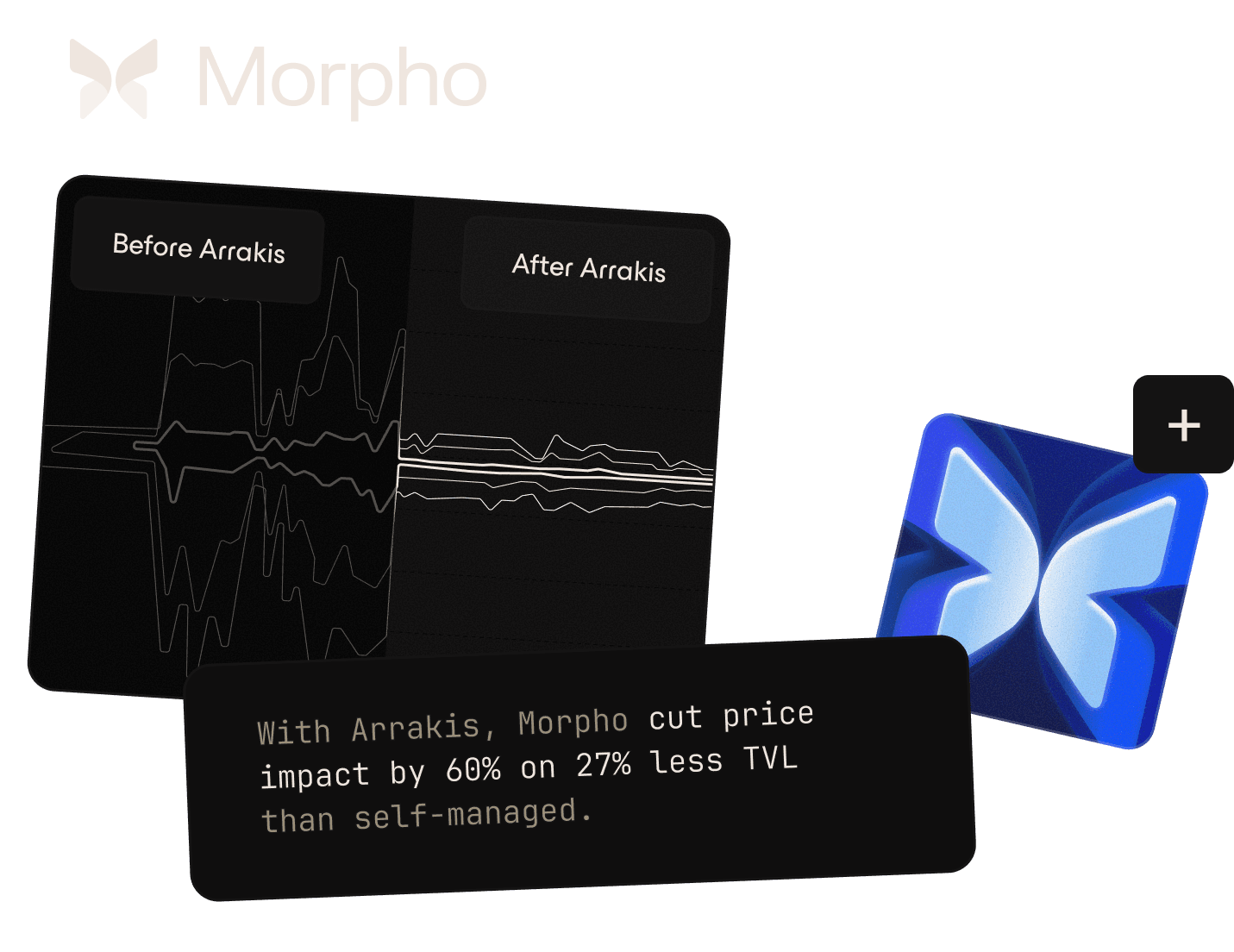 With Arrakis, Morpho cut price impact by 60% on 27% less TVL than self-managed.
