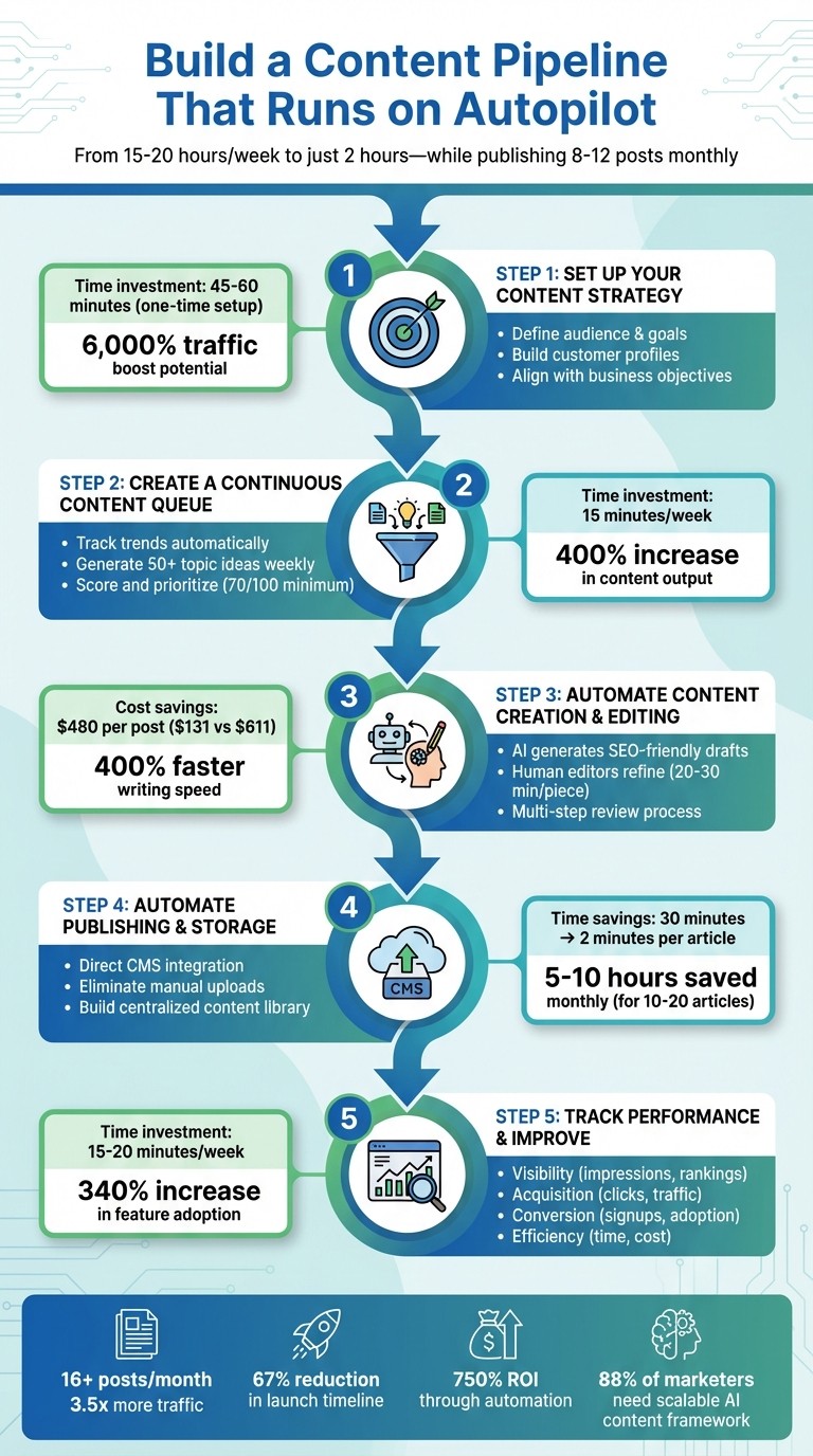 5-Step Content Pipeline Automation Process for Founders