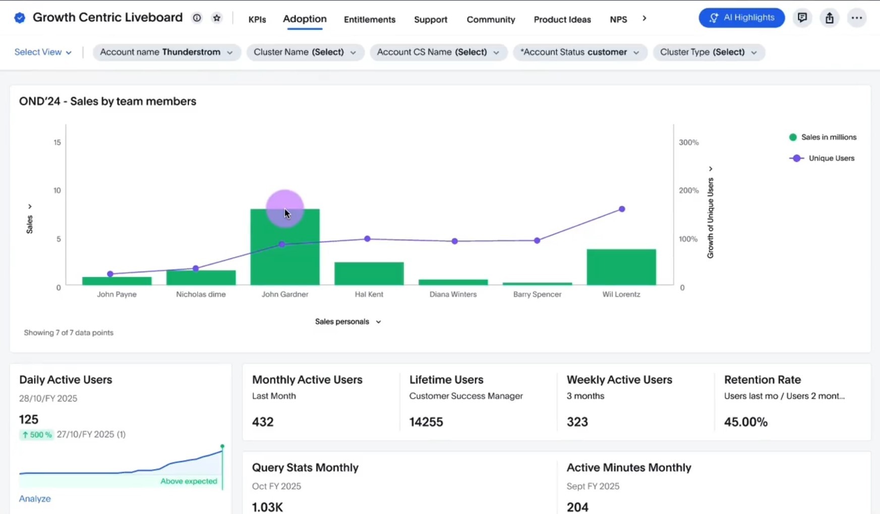 Interactive ThoughtSpot Liveboard with a sales chart, KPI tiles, filters, and an AI Highlights button for AI-assisted analysis.