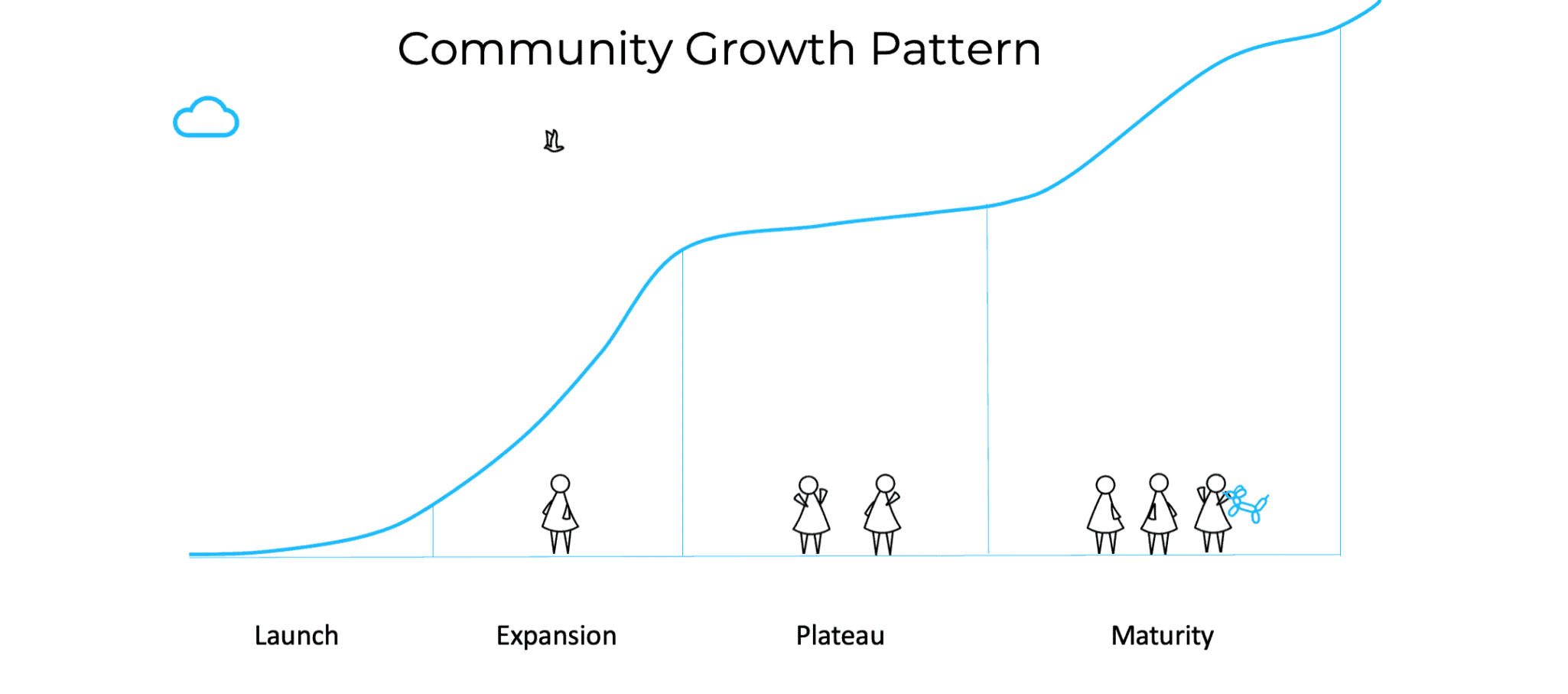 chart with the four stages of community growth pattern