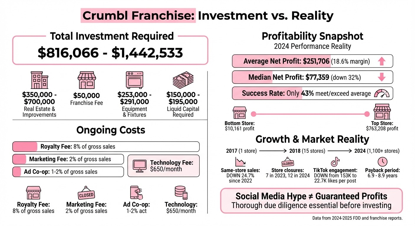 Crumbl Franchise Investment Costs and Profitability Analysis 2024