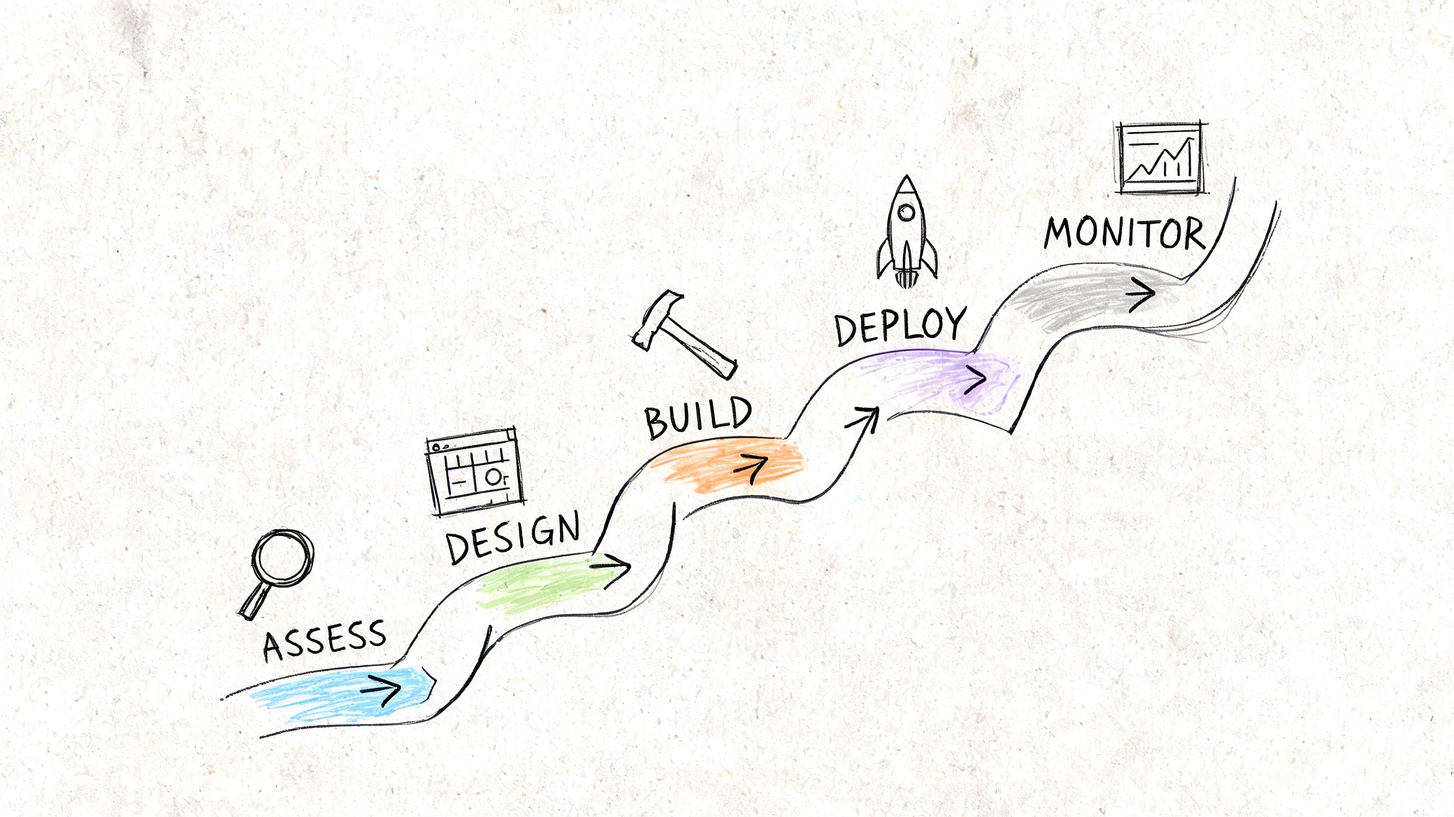 A hand-drawn illustration depicting a continuous software development lifecycle process including assessment, design, building, deployment, and monitoring stages.