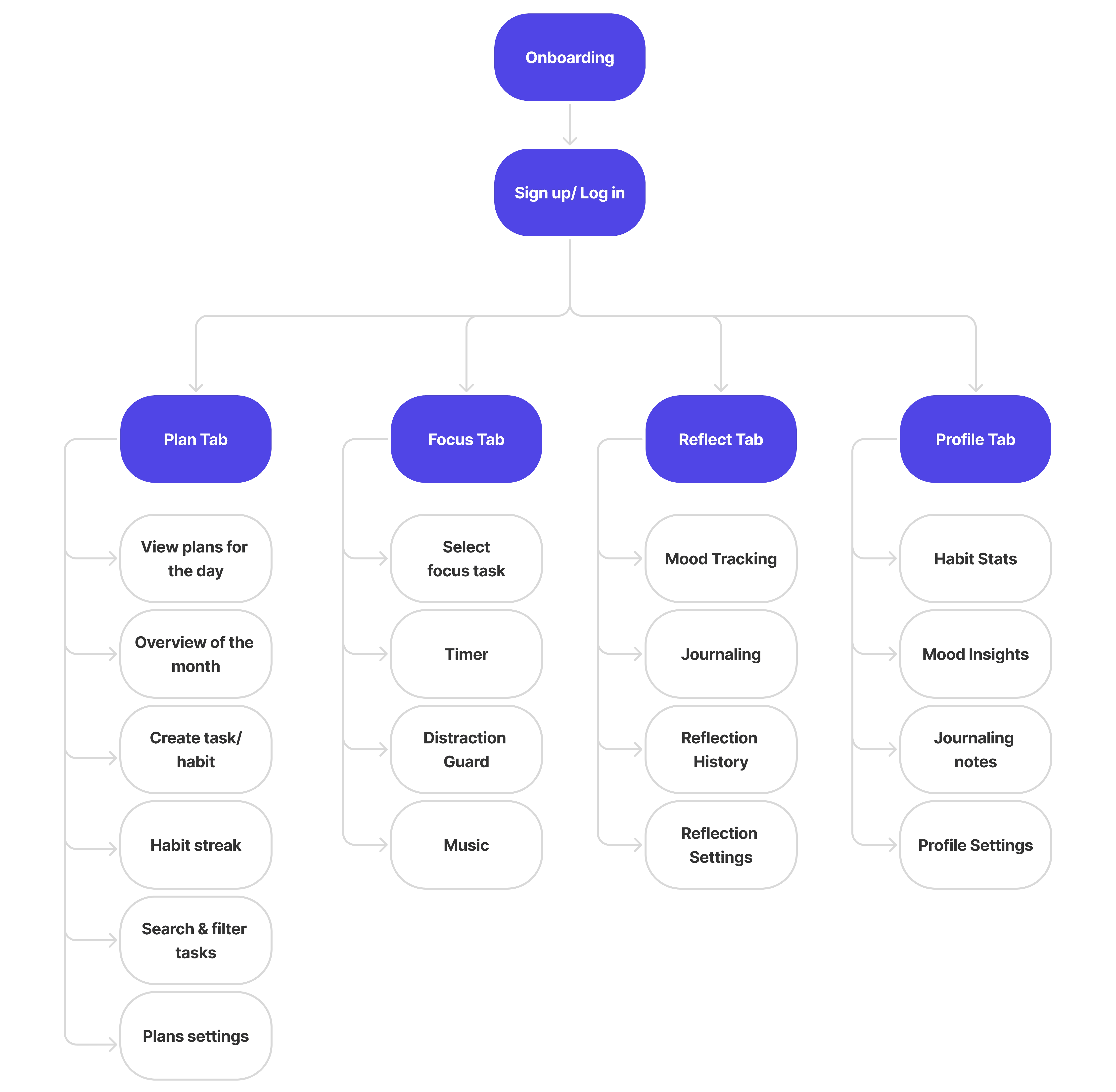 flowstate information architecture