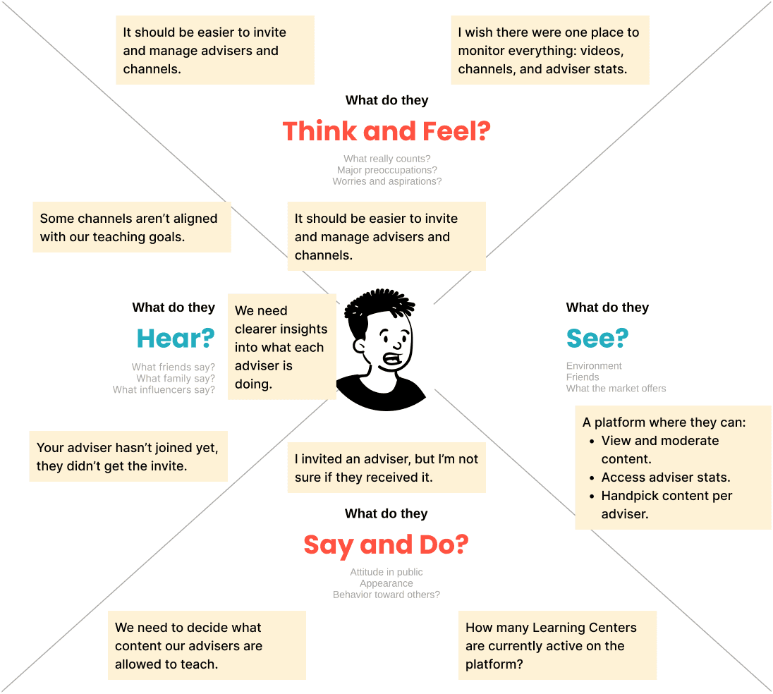Empathy map for Learning center persona