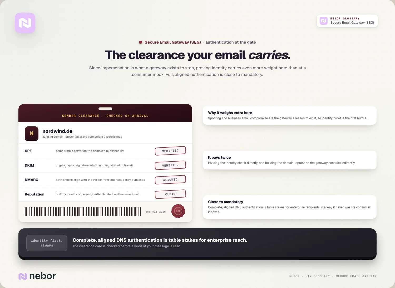 The clearance pass: SPF / DKIM / DMARC / reputation, checked before a word is read