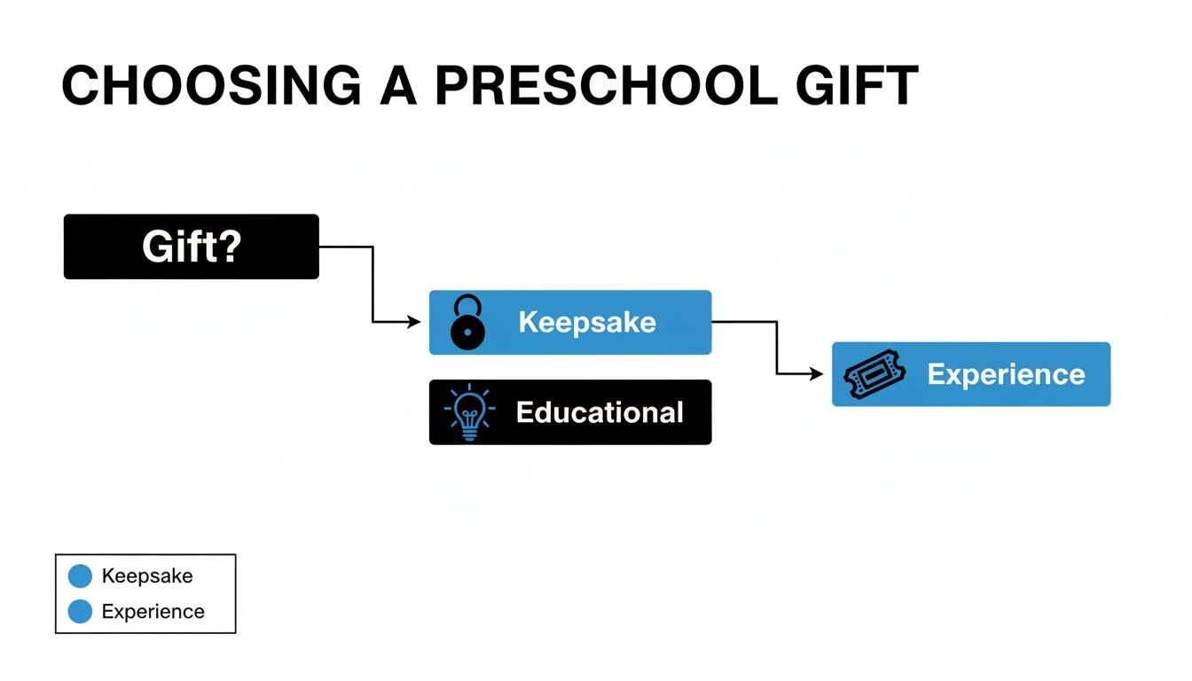 A flowchart titled 'Choosing a Preschool Gift' showing options like Keepsake, Educational, and Experience.