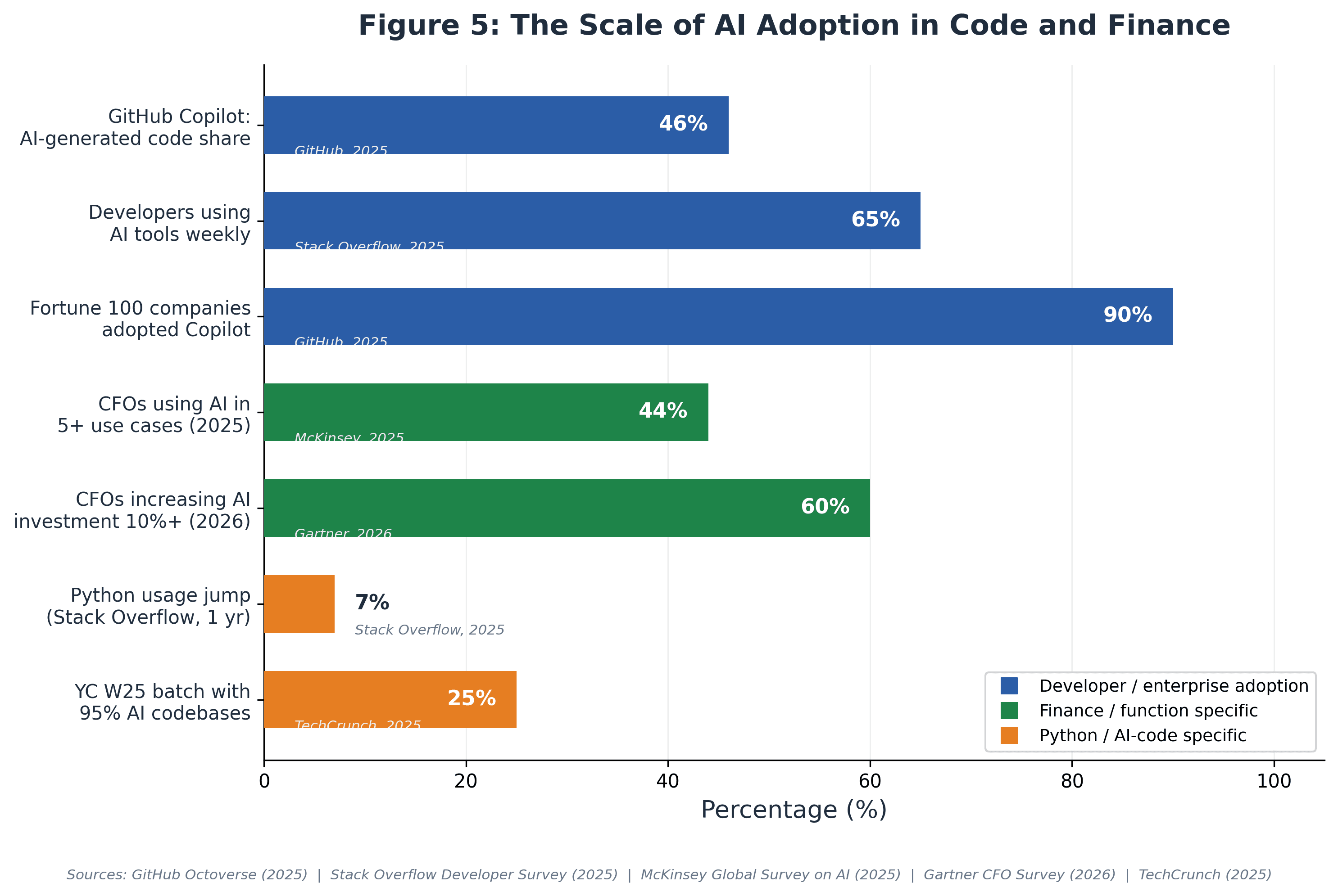 Figure 5: The Scale of AI Adoption