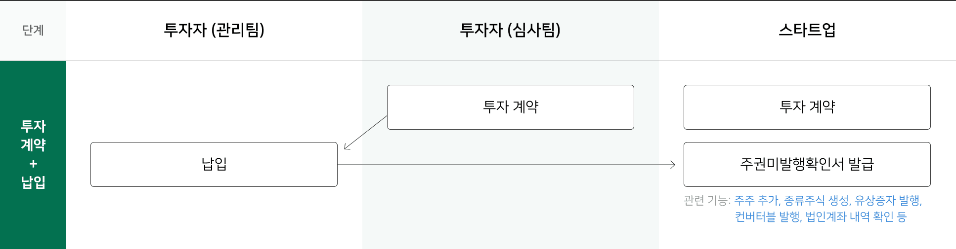 투자 계약 및 납입 프로세스