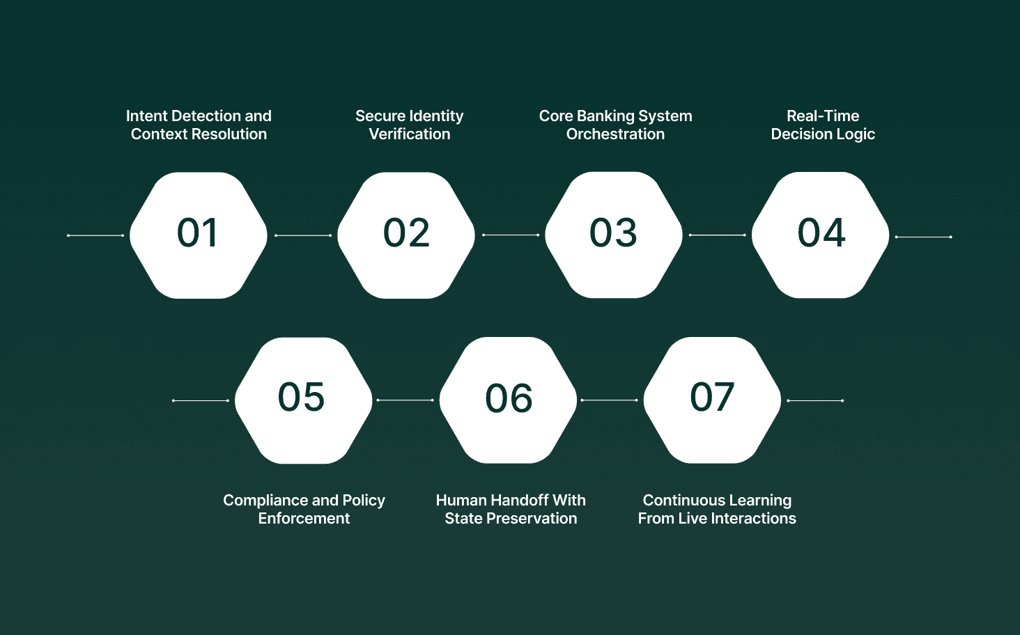 How Conversational AI Works Across Core Banking Operations