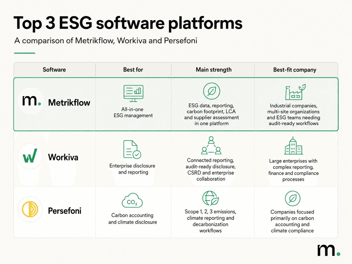 Comparative infographic of the top 3 ESG software solutions: Metrikflow, Workiva and Persefoni, comparing their use cases, key strengths and ideal company profiles.