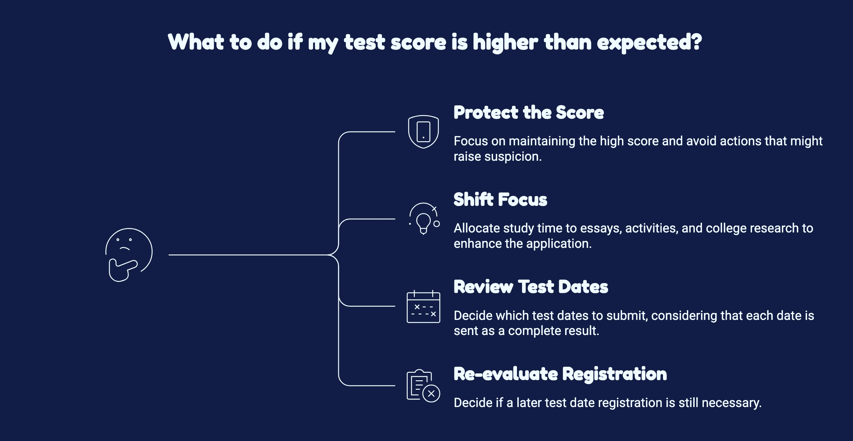 A chart displaying test scores with a highlighted section indicating higher than expected results for a product.