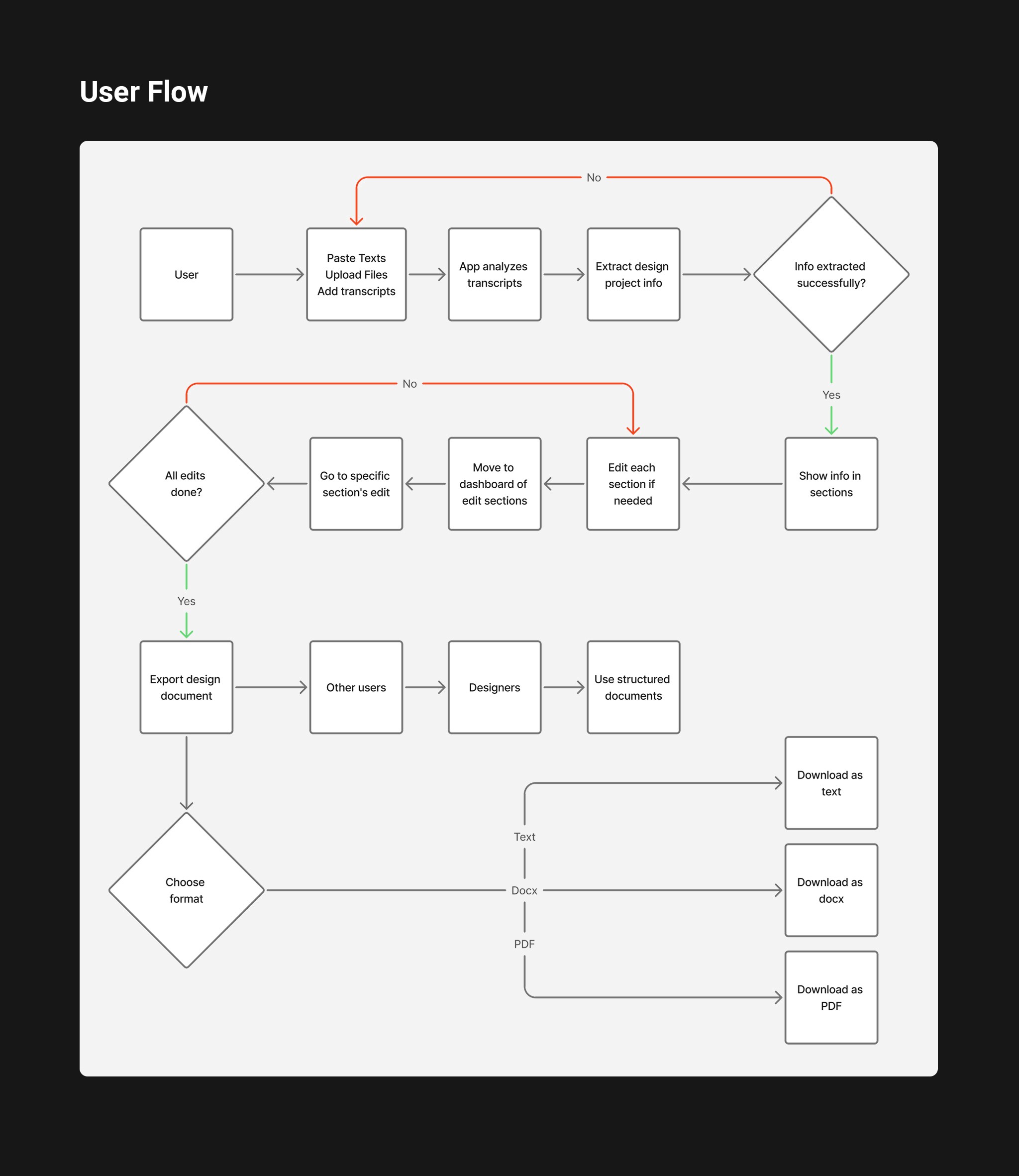AI Assistant for Design Documentation - User Flow
