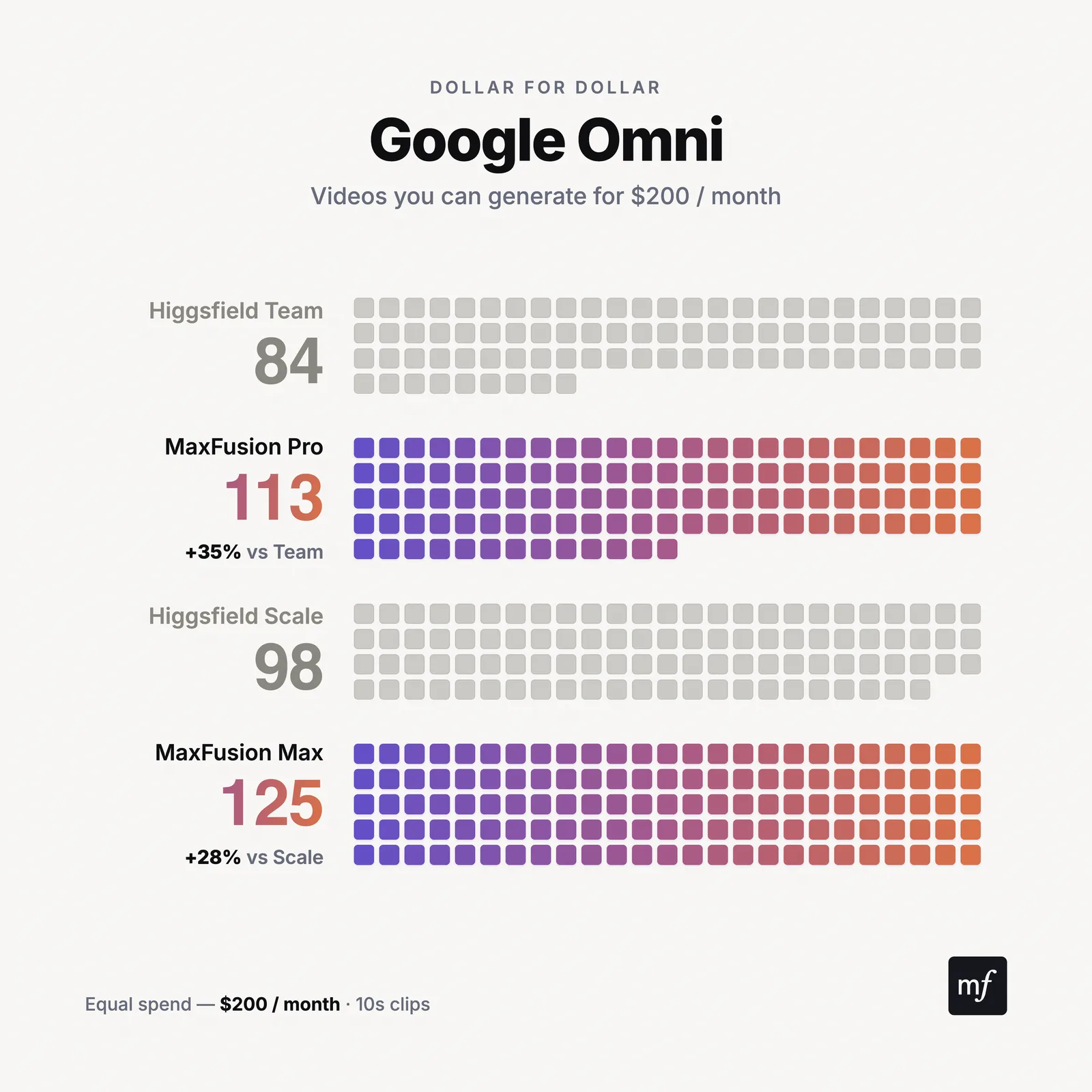 Google Omni: videos per month, Maxfusion AI vs Higgsfield business plans
