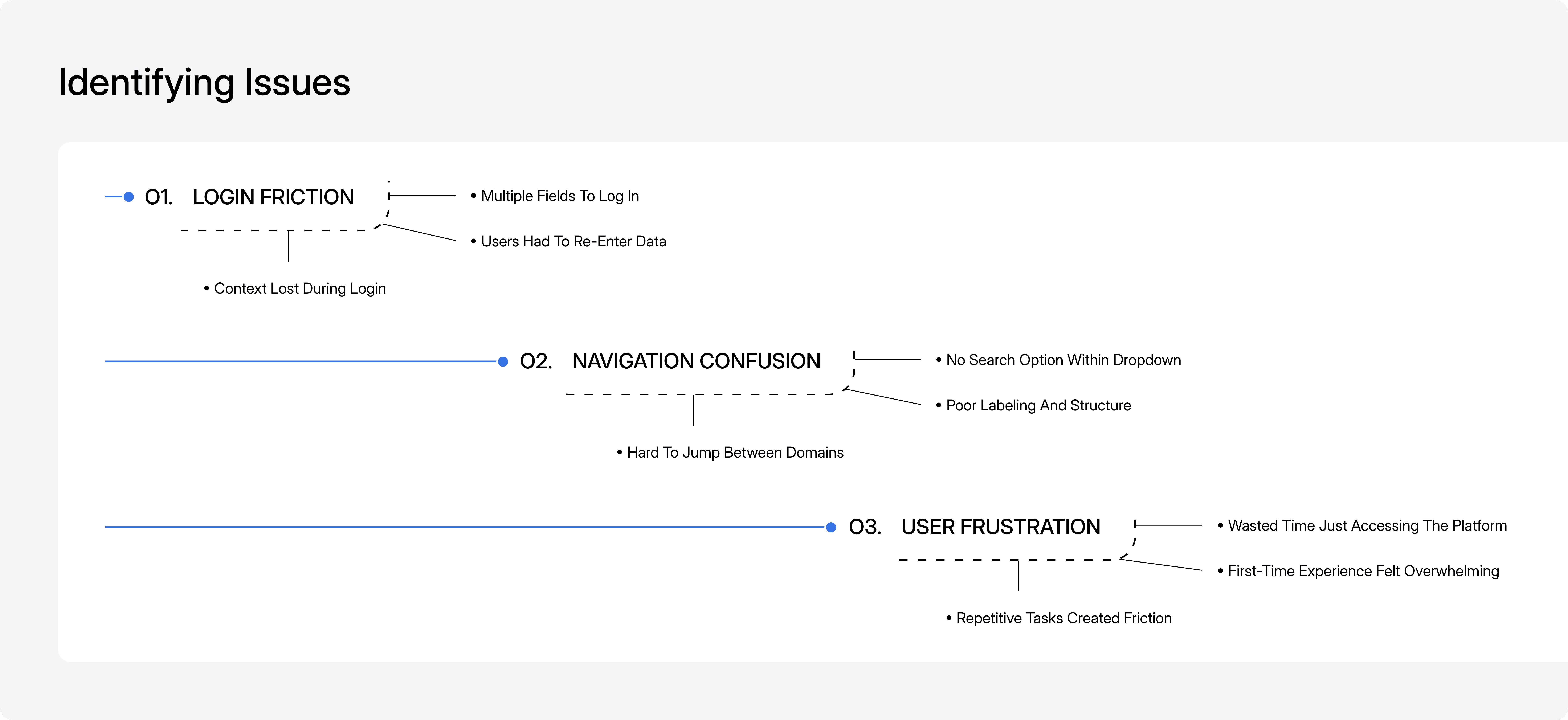 Diagram listing three identified issues: 01. Login Friction with points on multiple fields to log in, users had to re-enter data, and context lost during login; 02. Navigation Confusion with points on no search option within dropdown, poor labeling and structure, and difficulty jumping between domains; 03. User Frustration with points on wasted time accessing the platform, first-time experience felt overwhelming, and repetitive tasks creating friction.