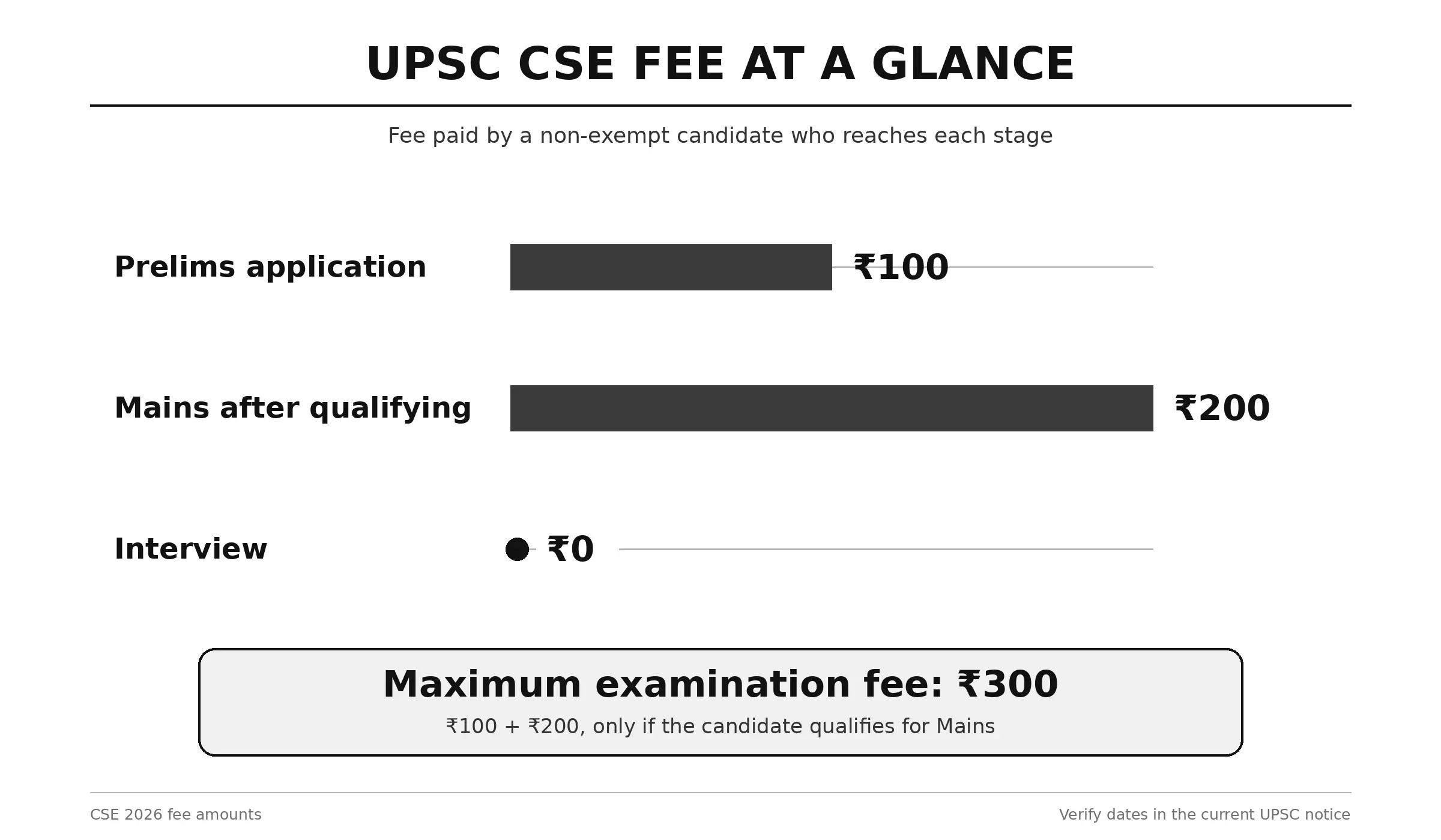 UPSC CSE Fee Explanation