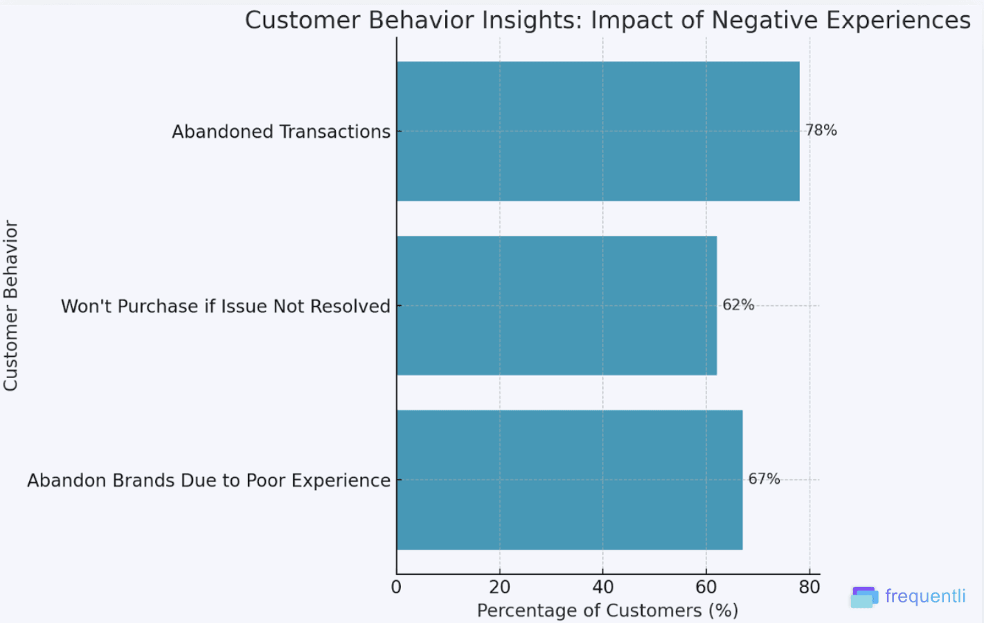 Impact of High Customer Response Times on Businesses