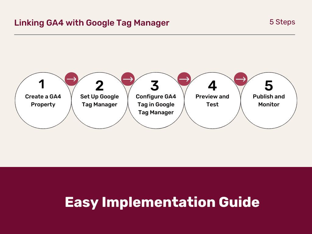 Easy Implementation Guide: Linking GA4 with Google Tag Manager | Analytics Safe