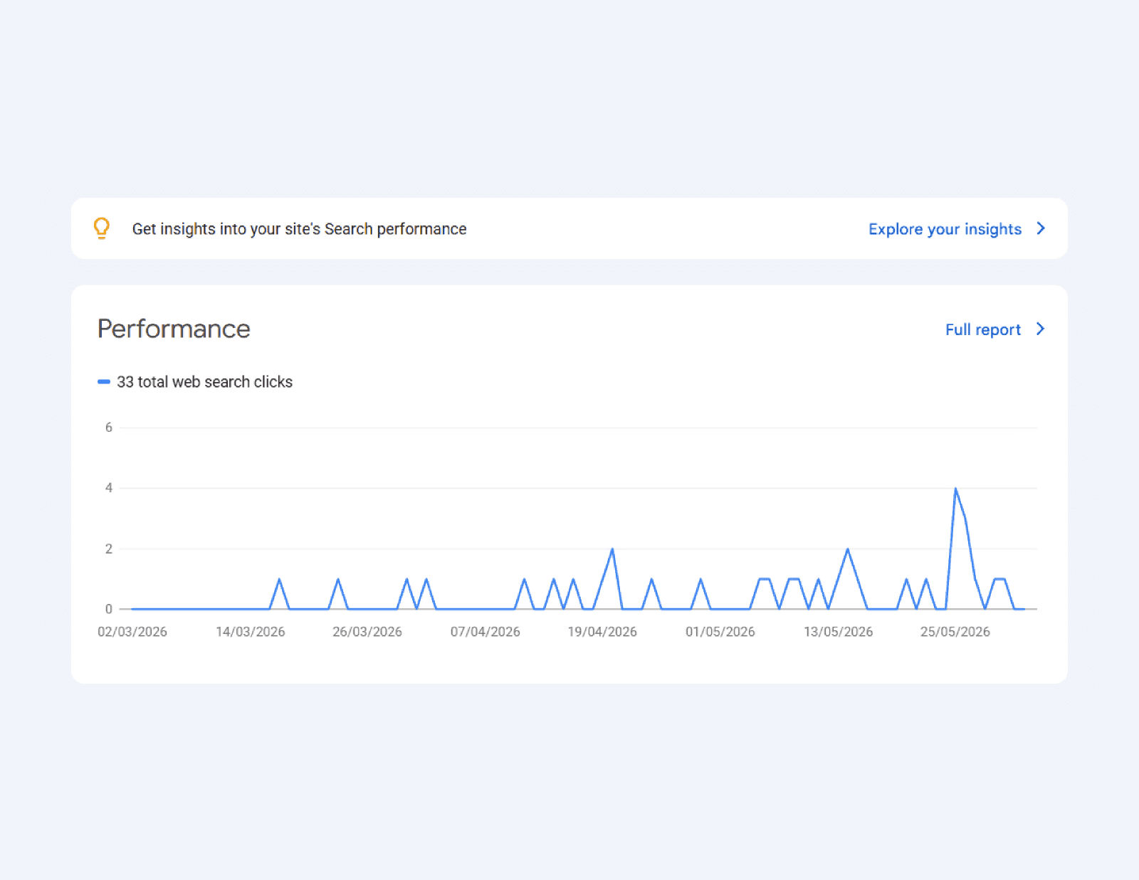 SEO performance chart for a Framer website showing 33 total Google Search Console clicks for an SEO in Framer article between March and May 2026.