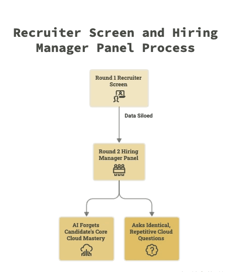 Flowchart showing a recruiter screening process followed by a hiring manager interview panel, highlighting interview data silos that lead to repetitive candidate questions and loss of previously evaluated skills.