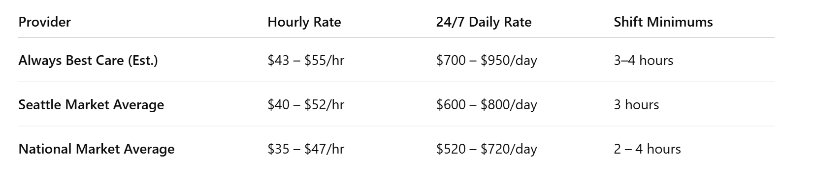 Seattle vs National Home Care Costs