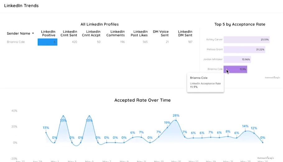 The LinkedIn Trends section of the dashboard, comparing the outreach performance of different user profiles by acceptance rate and positive results.