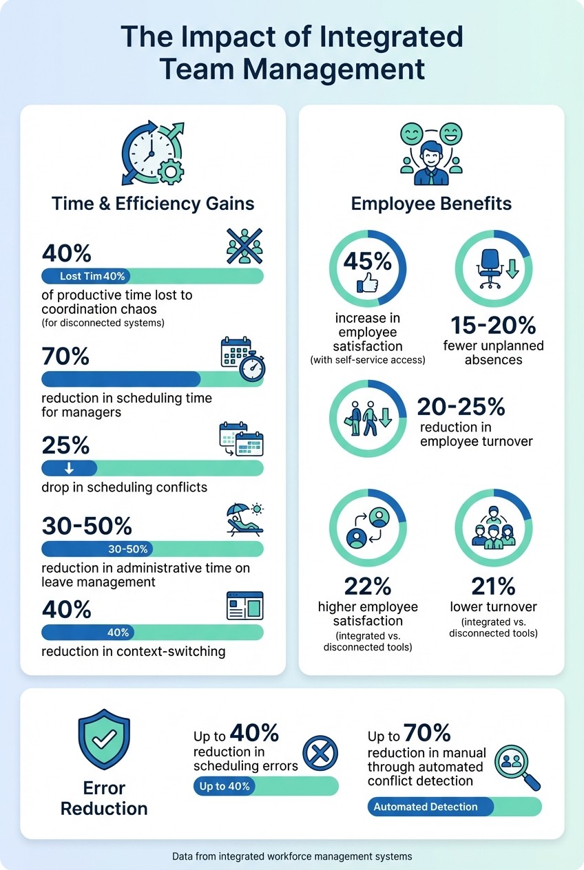 Benefits of Integrated Team Management: Key Statistics on Time Savings and Employee Satisfaction