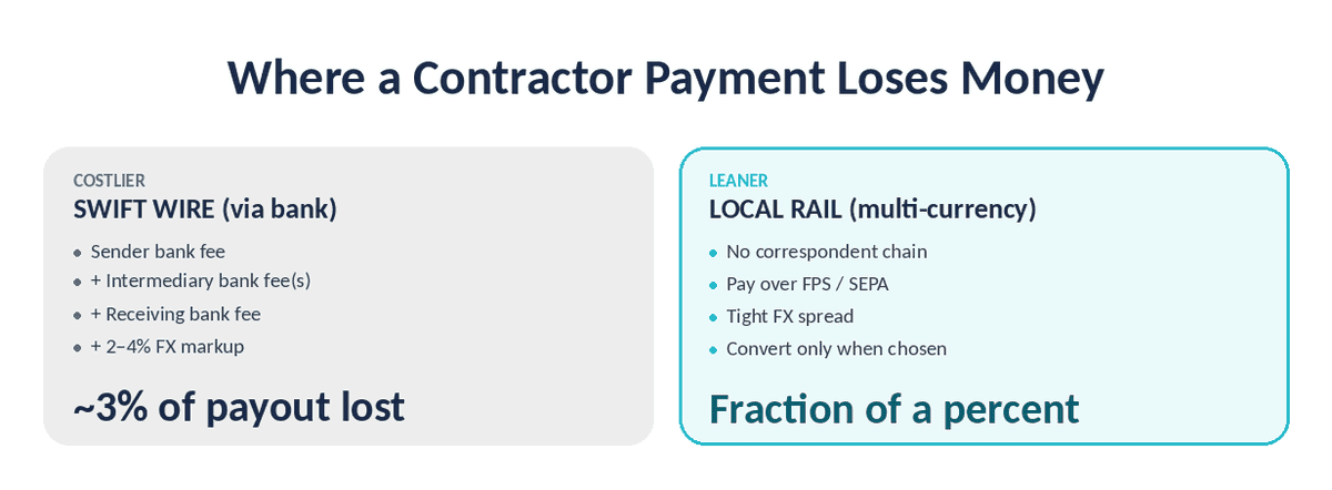 where a contractor payment loses money