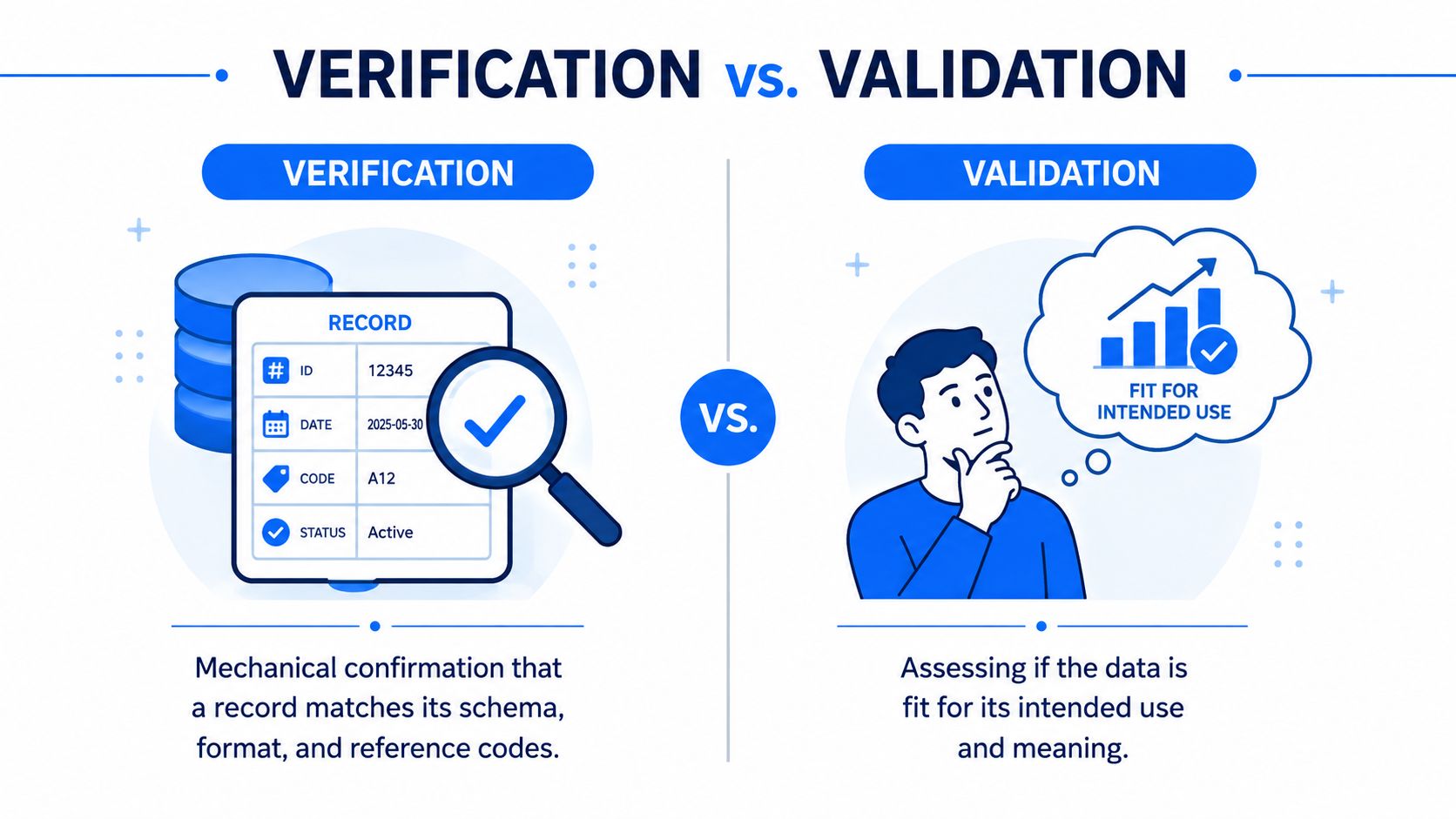 A diagram comparing data verification and data validation with definitions and illustrative icons for both concepts.