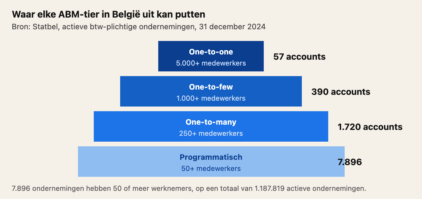 Bron: Statbel, 31 december 2024. 15 Belgische ondernemingen hebben 10.000 of meer werknemers en 57 hebben er 5.000 of meer, de realistische one-to-one-populatie. 390 hebben er 1.000 of meer, de one-to-few-populatie. 1.720 hebben er 250 of meer, de one-to-many-populatie, en 7.896 hebben er 50 of meer, de programmatische populatie.