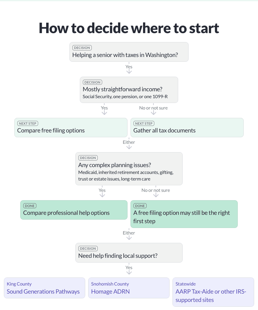 Decision tree titled “How to decide where to start” for senior tax help in Washington. It begins with “Helping a senior with taxes in Washington?” then asks whether the income is mostly straightforward, such as Social Security, one pension, or one 1099-R. The next steps are to compare free filing options or gather all tax documents. A second decision asks whether there are complex planning issues, including Medicaid, inherited retirement accounts, gifting, trust or estate issues, or long-term care. From there, the chart suggests comparing professional help options or starting with a free filing option. It ends with local support options: Sound Generations Pathways in King County, Homage ADRN in Snohomish County, and AARP Tax-Aide or other IRS-supported sites statewide.