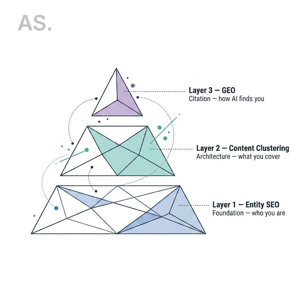 Three-layer pyramid diagram showing the AI SEO system: Layer 1 Entity SEO at the base, Layer 2 Content Clustering in the middle, Layer 3 GEO at the top