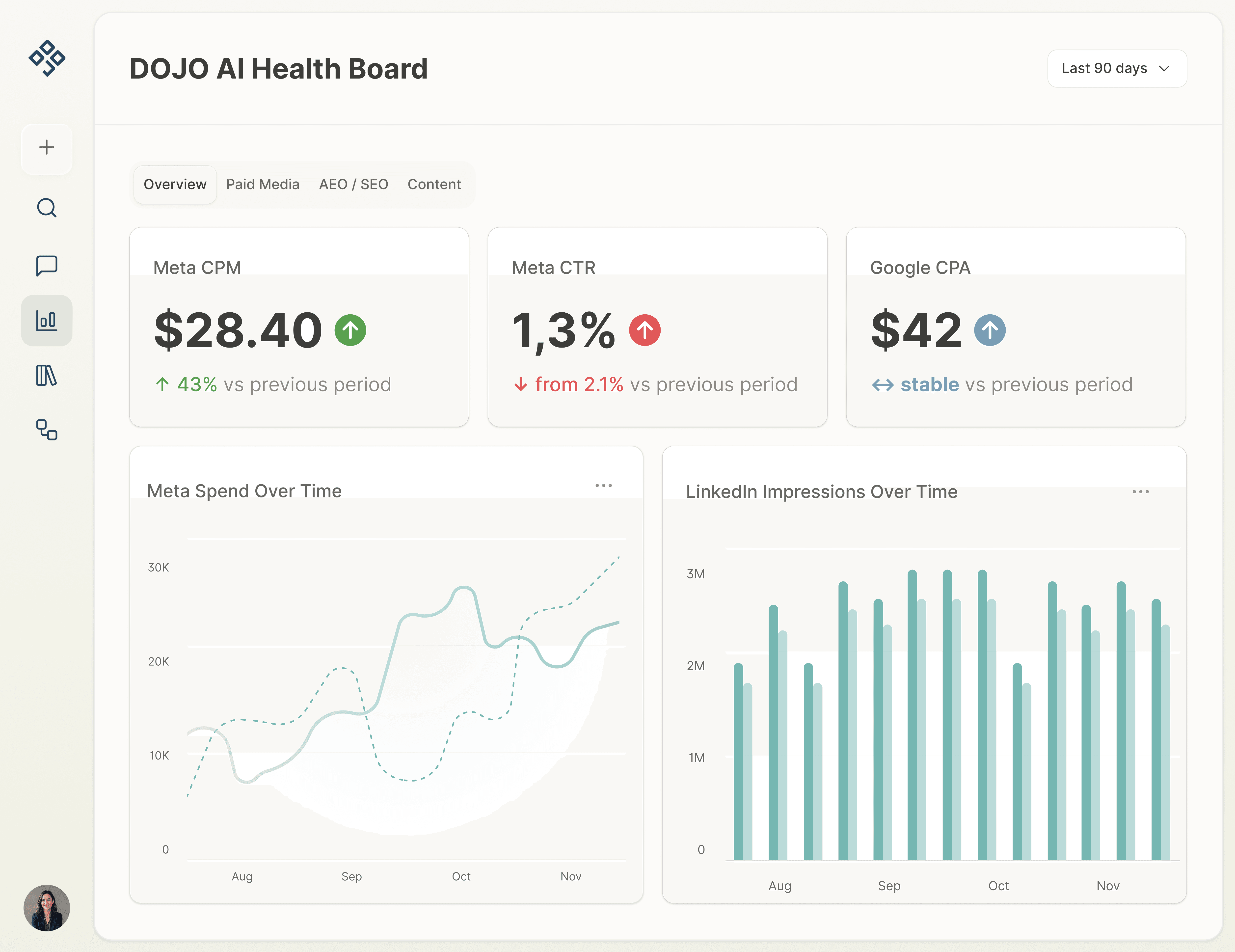"Unified Dashboard" DOJO AI cross-channel marketing dashboard displaying key metrics — Meta CPM at $28.40, Meta CTR at 1.3%, Google CPA at $42, and LinkedIn CTR at 28% — with trend comparisons, a Meta spend-over-time chart highlighting a CPM spike alert, and LinkedIn impressions over time, alongside AI-generated recommendations ranked by impact.