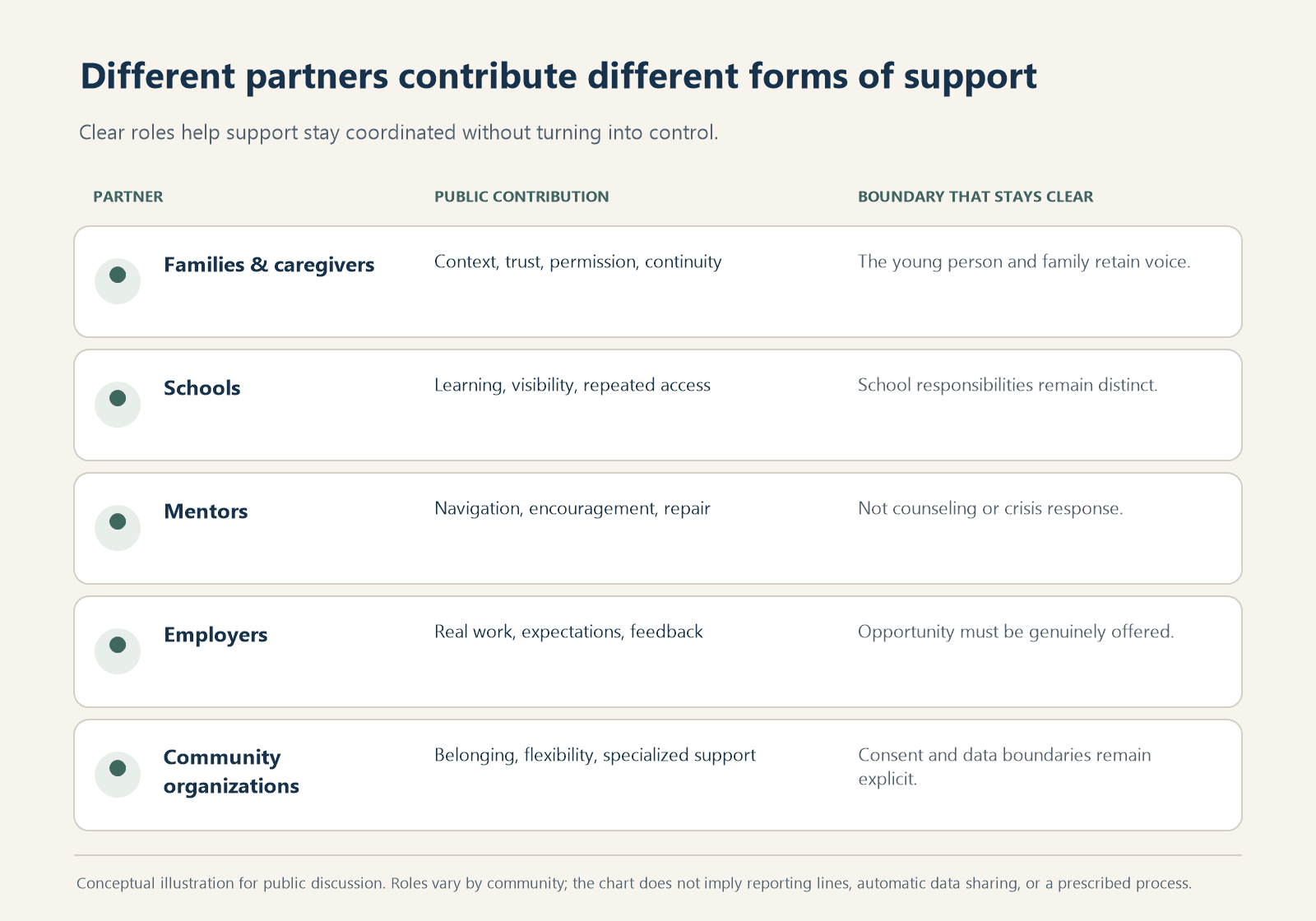 A conceptual chart showing families, schools, mentors, employers, and community organizations contributing different kinds of access and support.