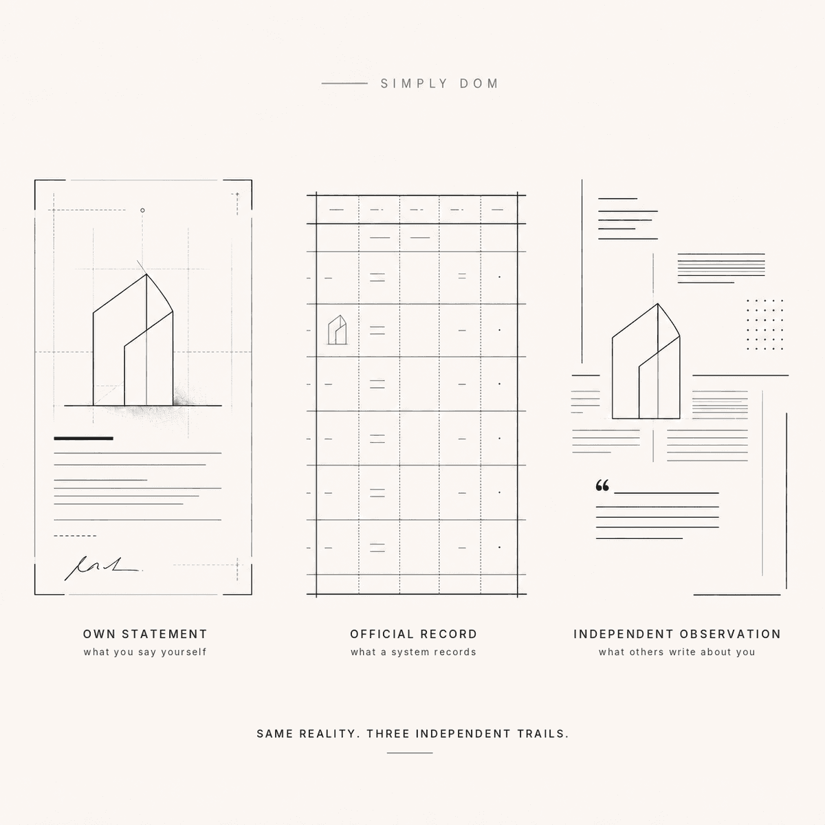 Three abstract records of the same reality: own statement, official record and independent observation.